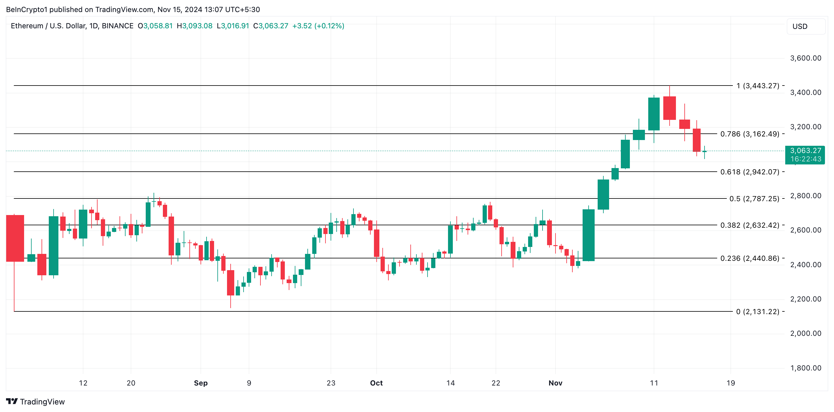 تحليل سعر إيثيريوم