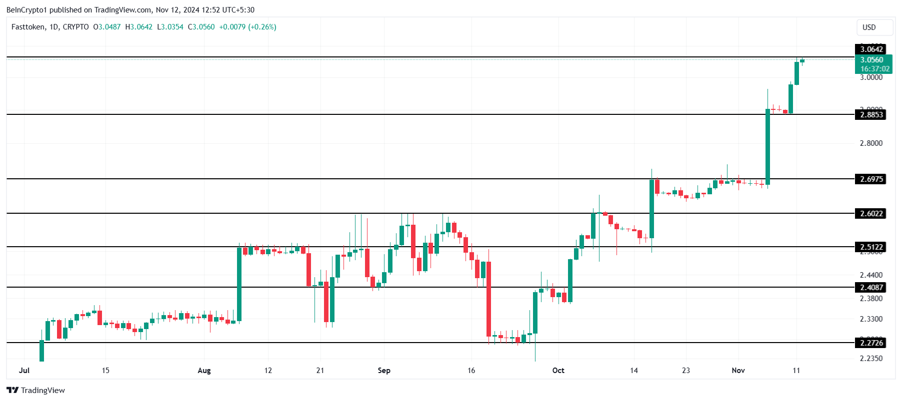تحليل سعر FTN.
