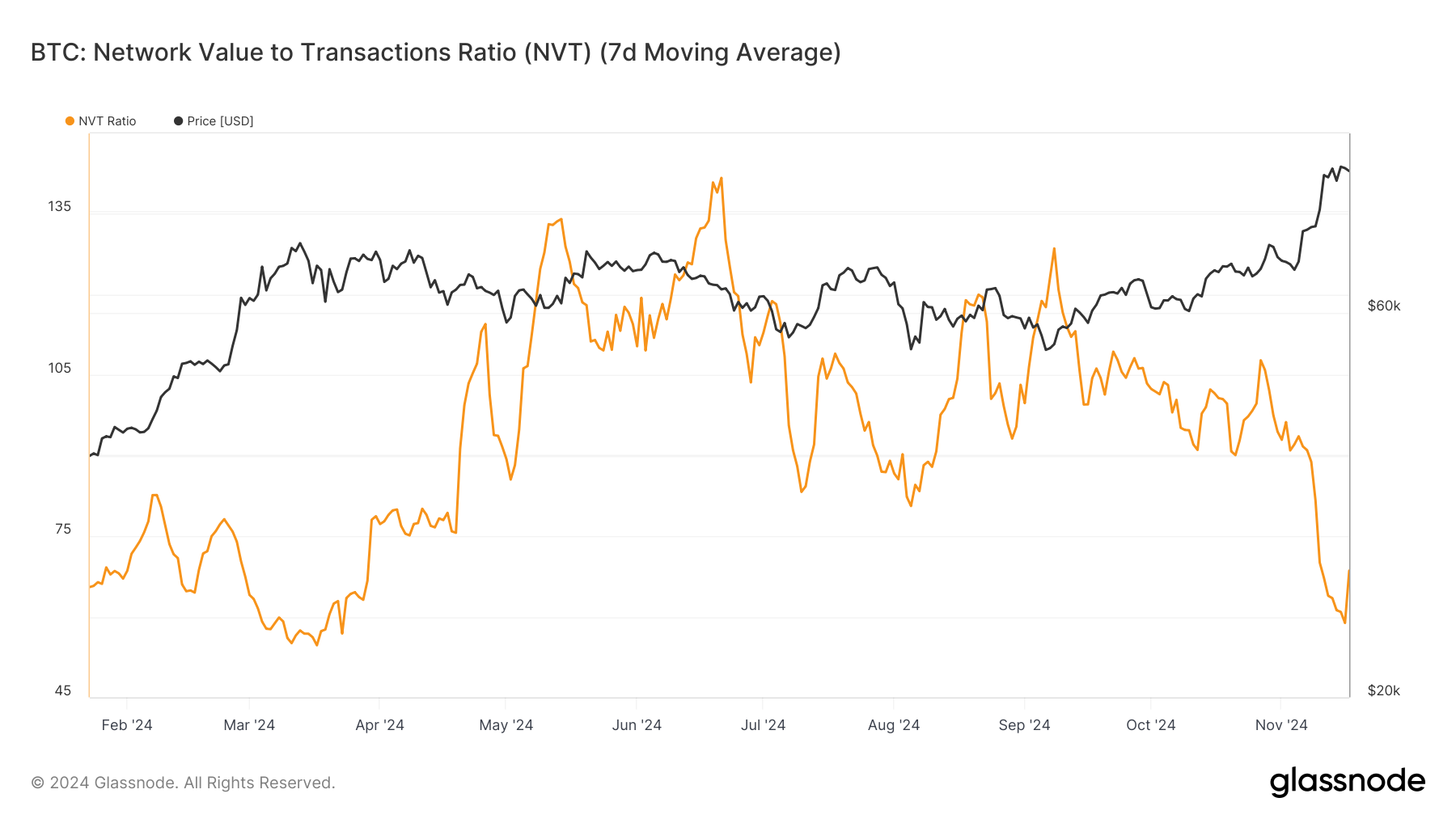 معدل NVT لبيتكوين