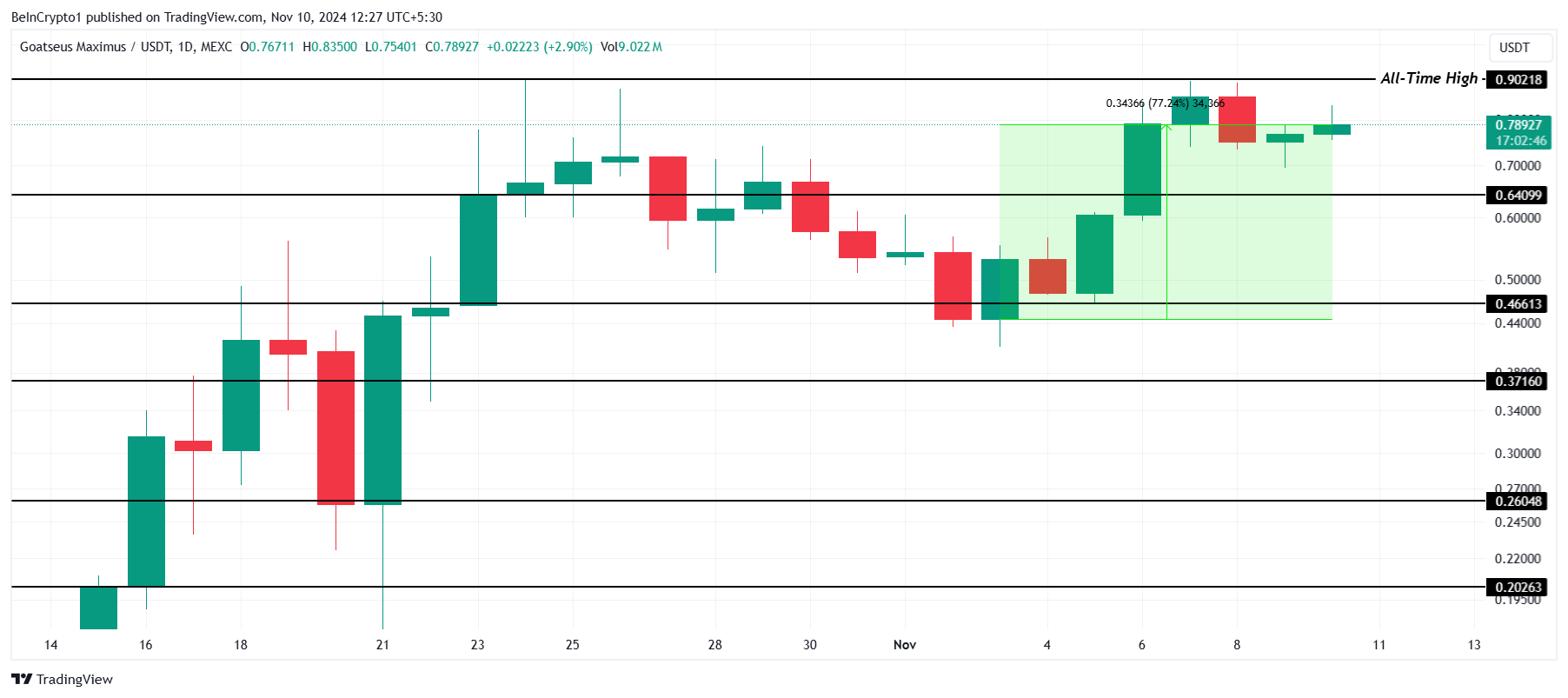 تحليل سعر GOAT.