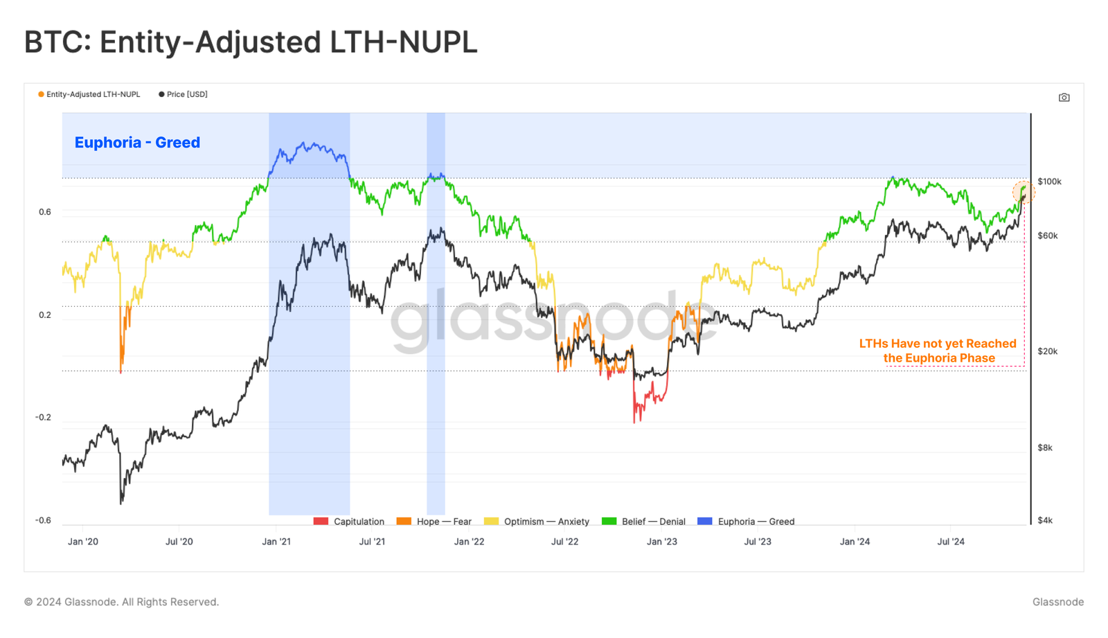 بيتكوين LTH NUPL