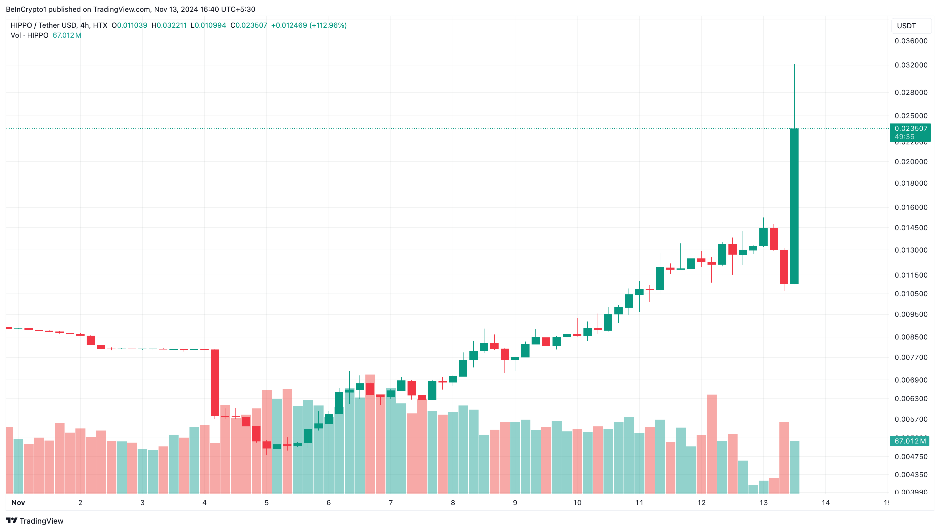 تحليل سعر HIPPO في بينانس
