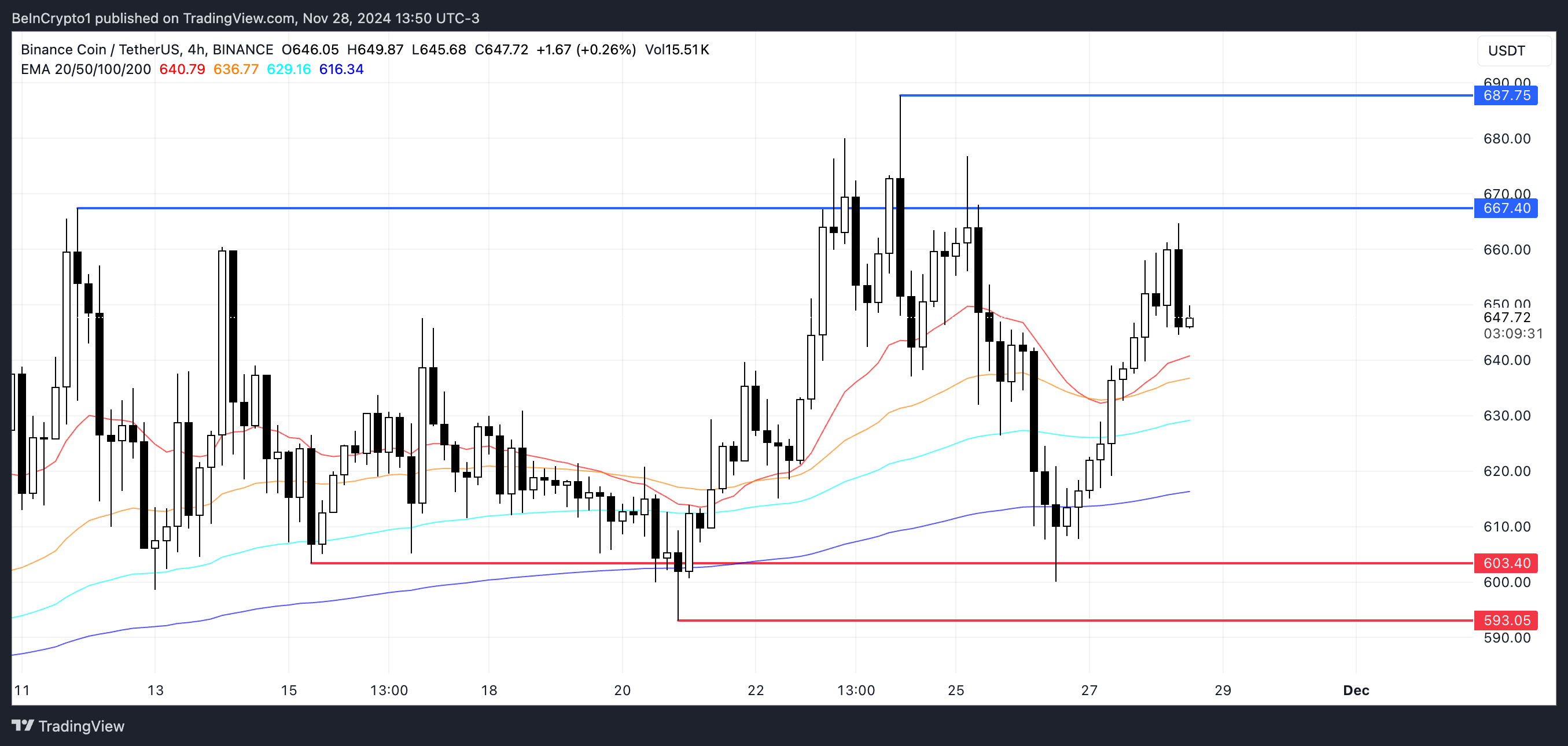 تحليل سعر BNB