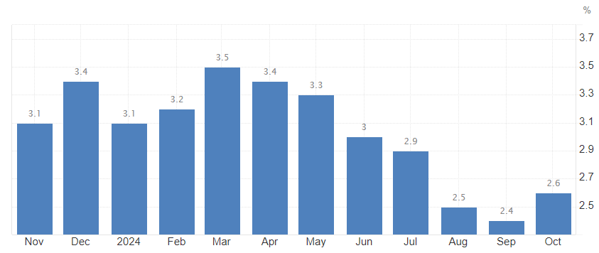 CPI وبيتكوين