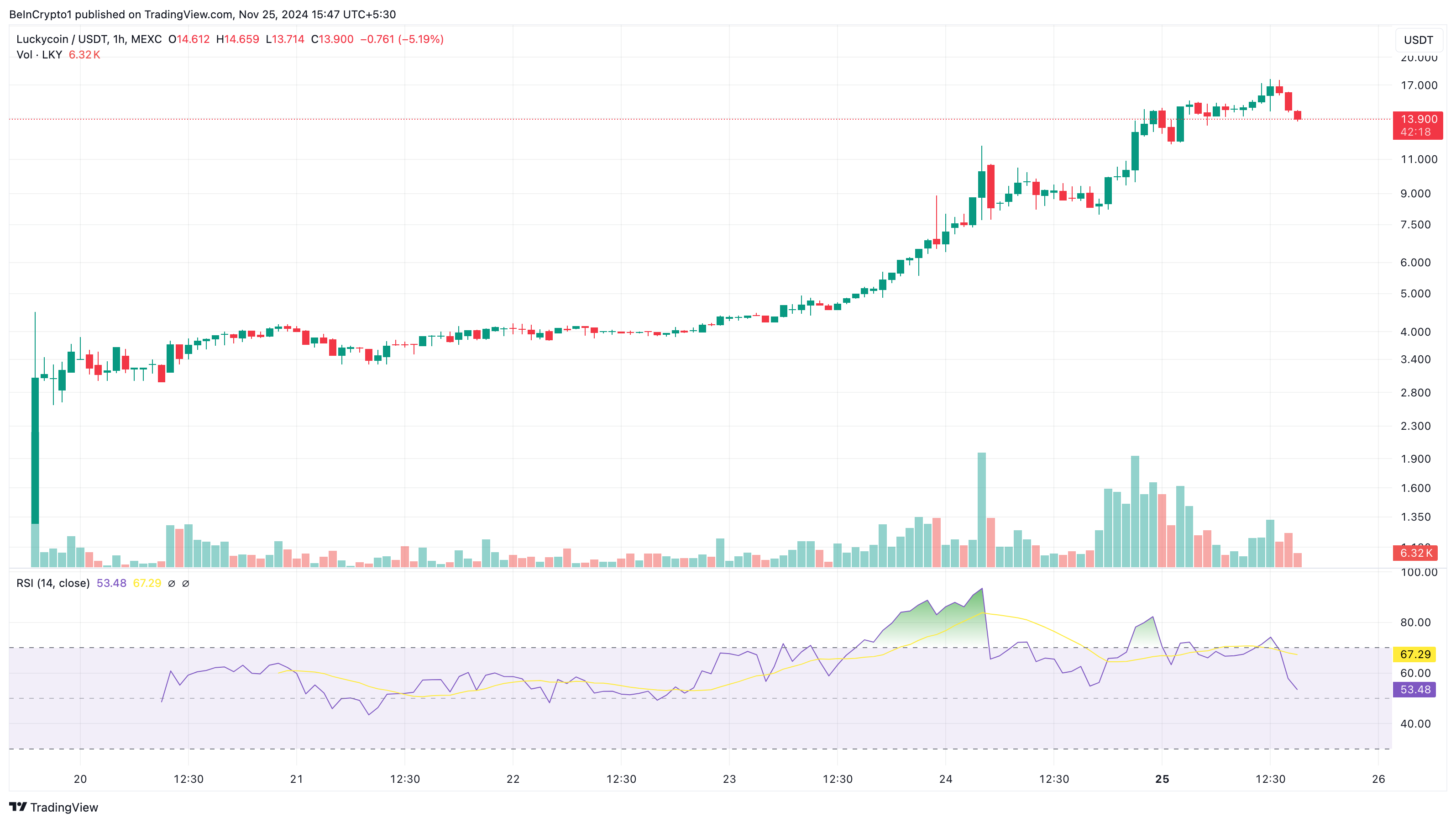 تحليل سعر Luckycoin