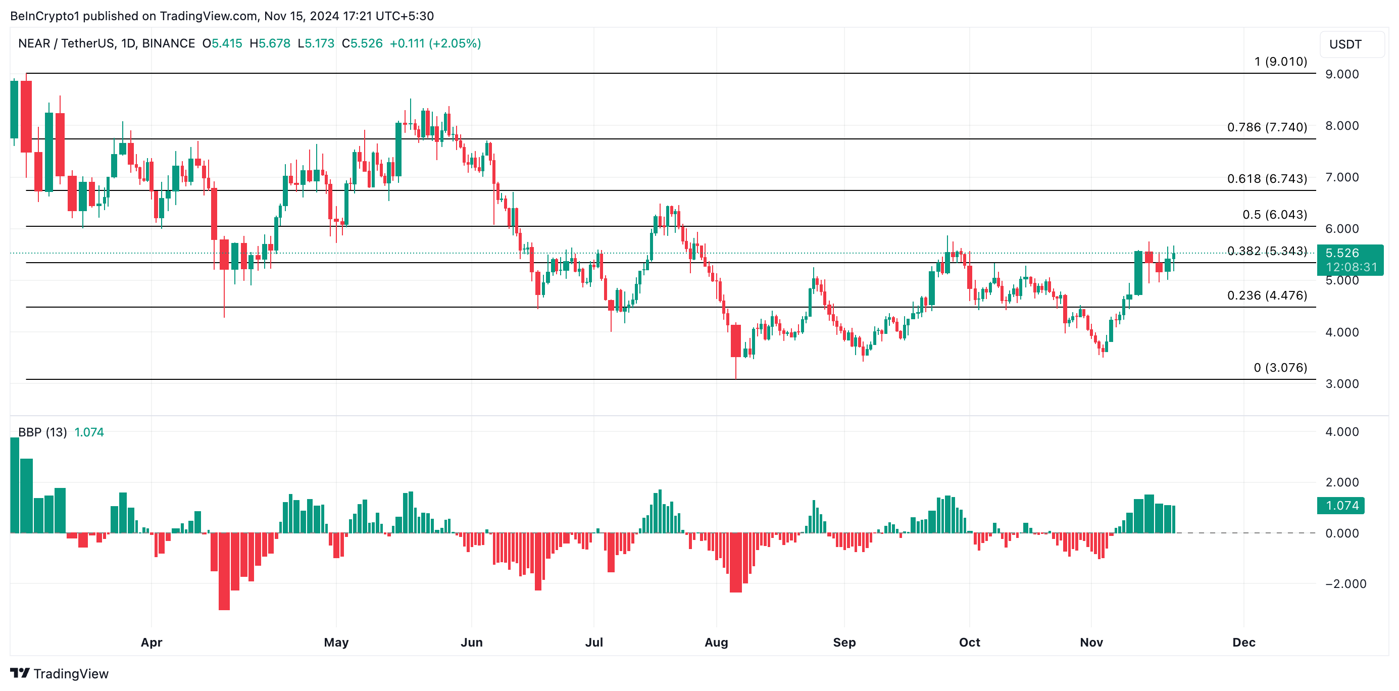 تحليل سعر NEAR AI.