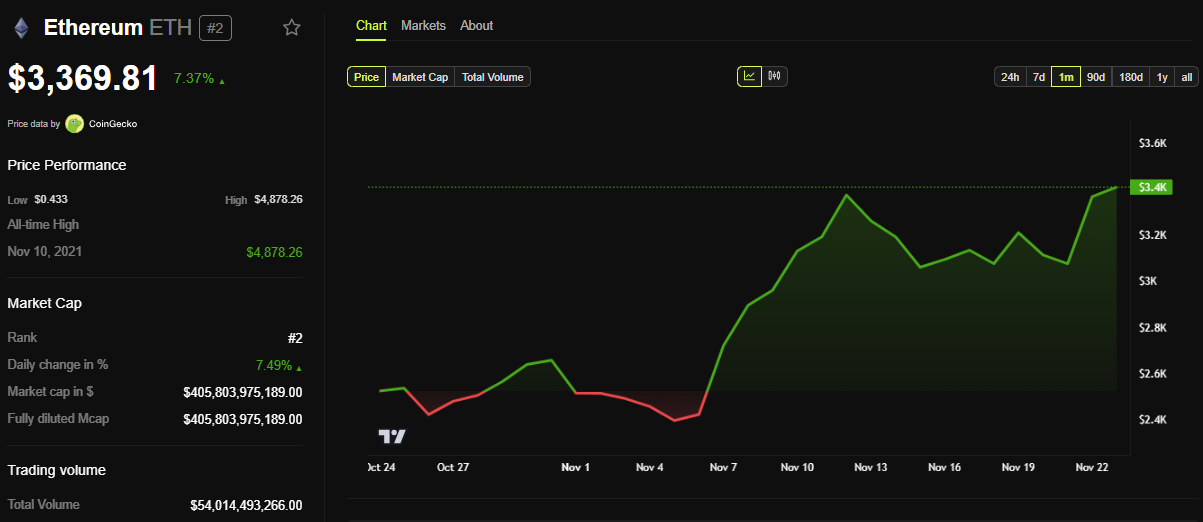 أداء سعر إيثريوم