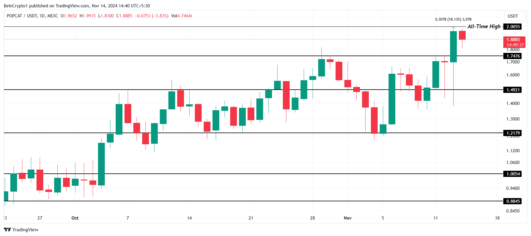 تحليل سعر POPCAT