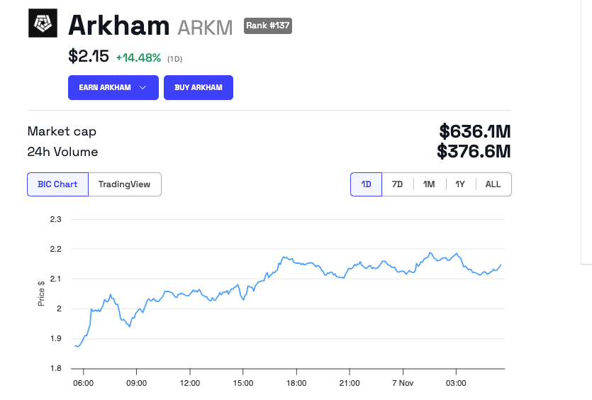 أداء سعر أركهام (ARKM)