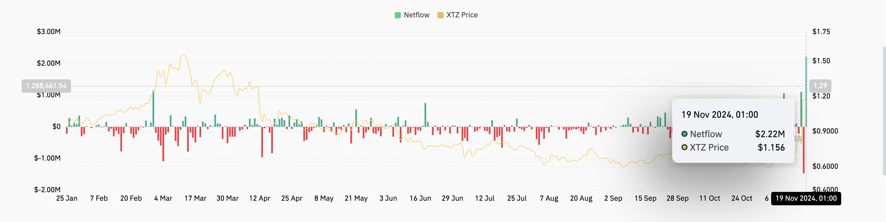 تدفق XTZ على البورصة.