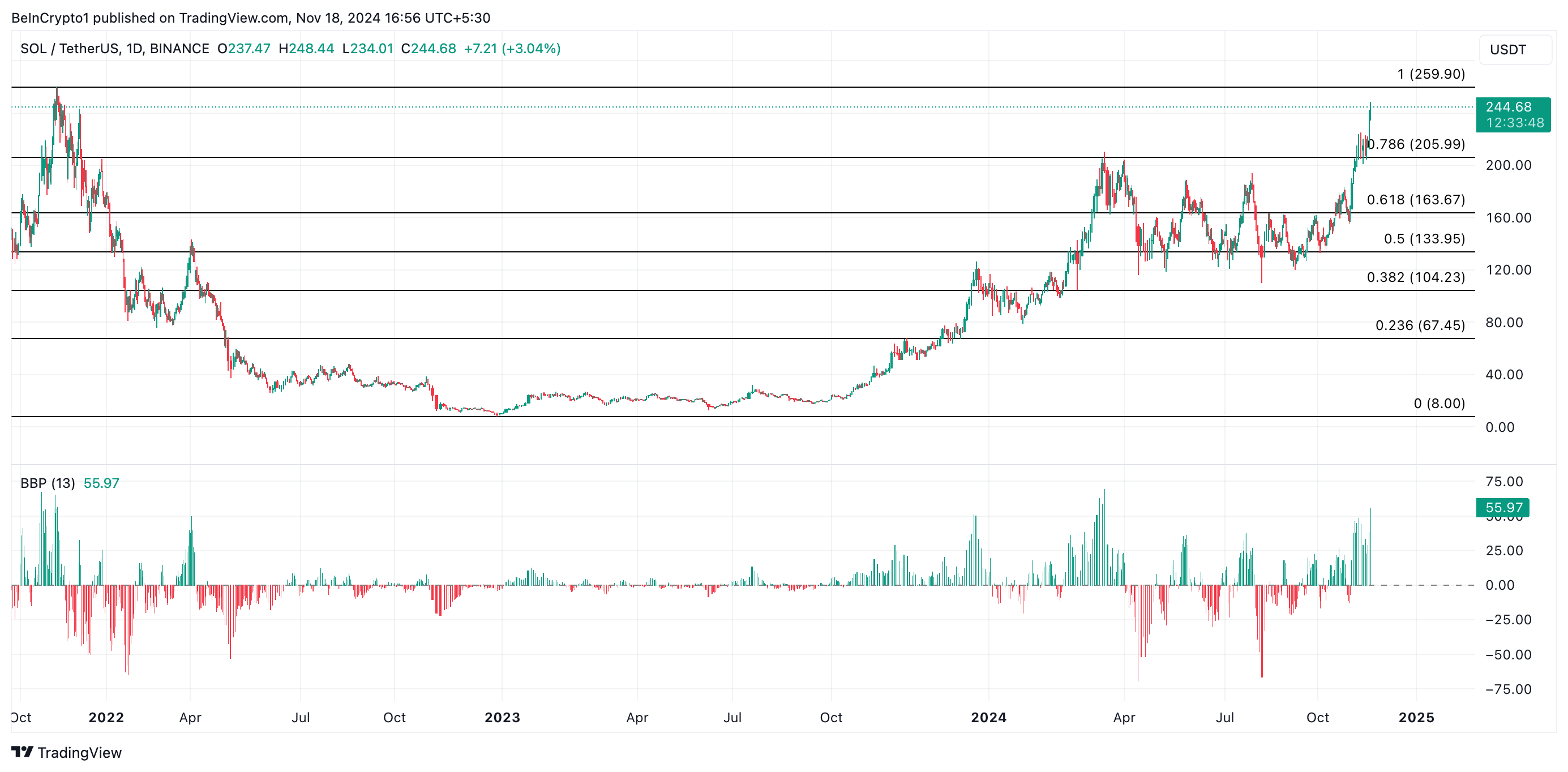 تحليل سعر Solana.