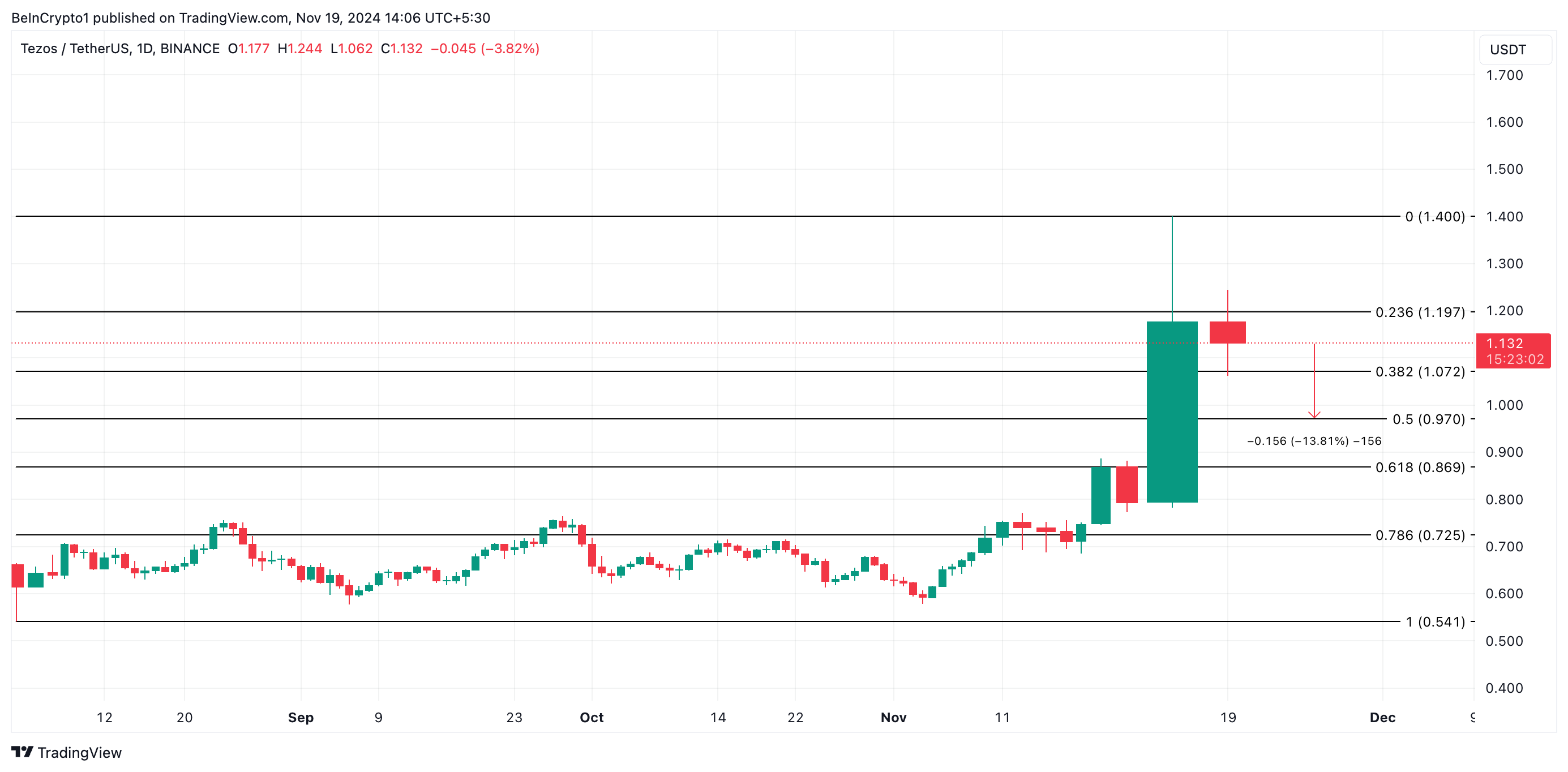 تحليل سعر XTZ.