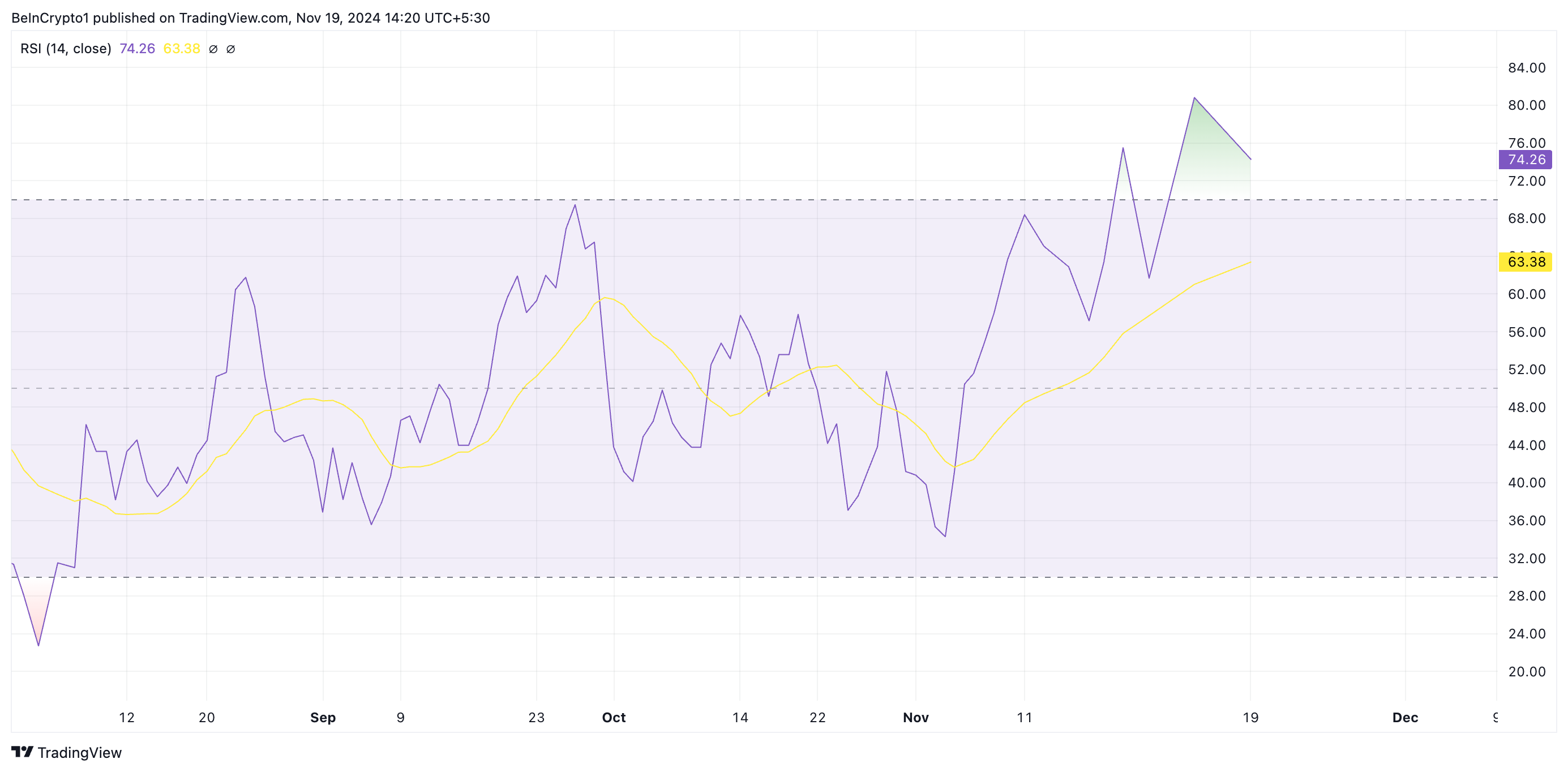 RSI XTZ.