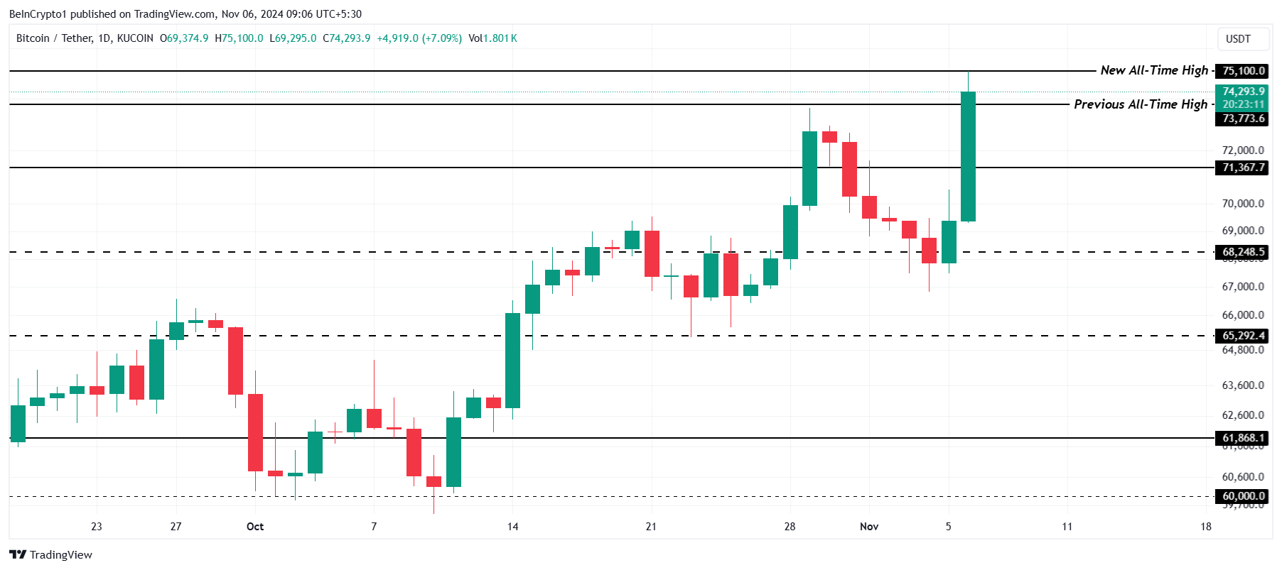 تحليل سعر بيتكوين.