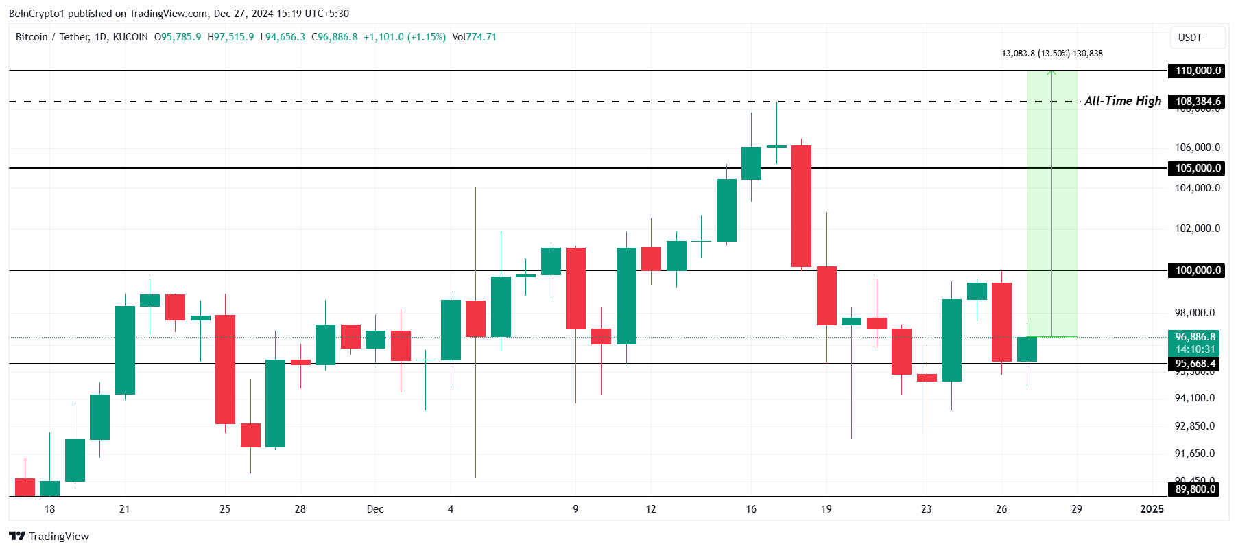تحليل سعر بيتكوين.