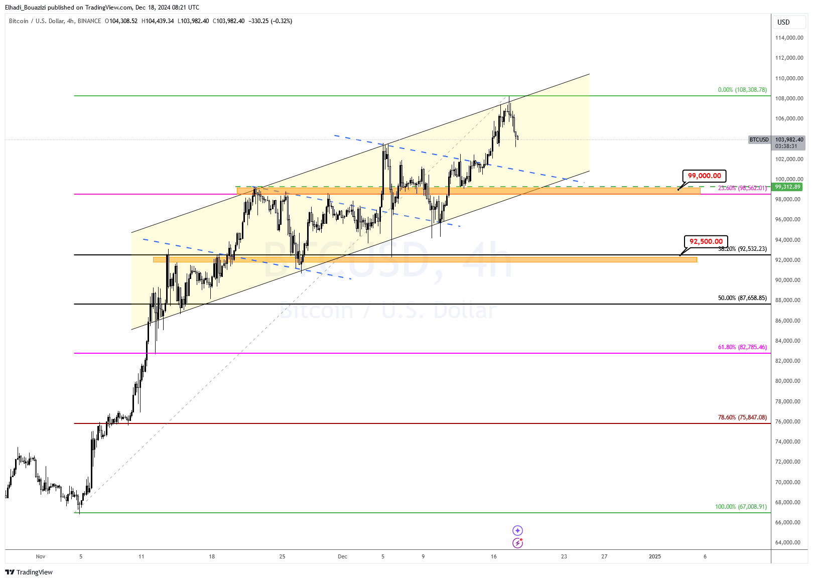 الرسم البياني 4سا لسعر البيتكوين BTC المصدر: TradingView