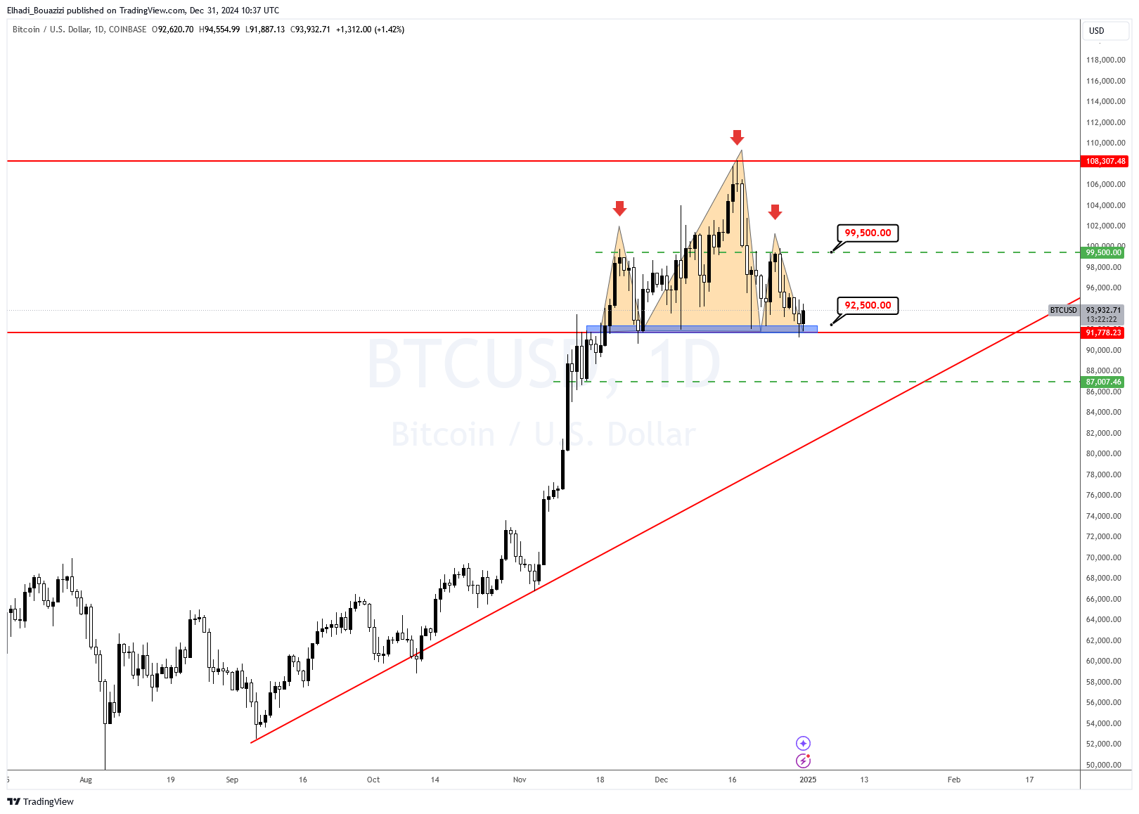 الرسم البياني اليومي لسعر البيتكوين - المصدر: TradingView