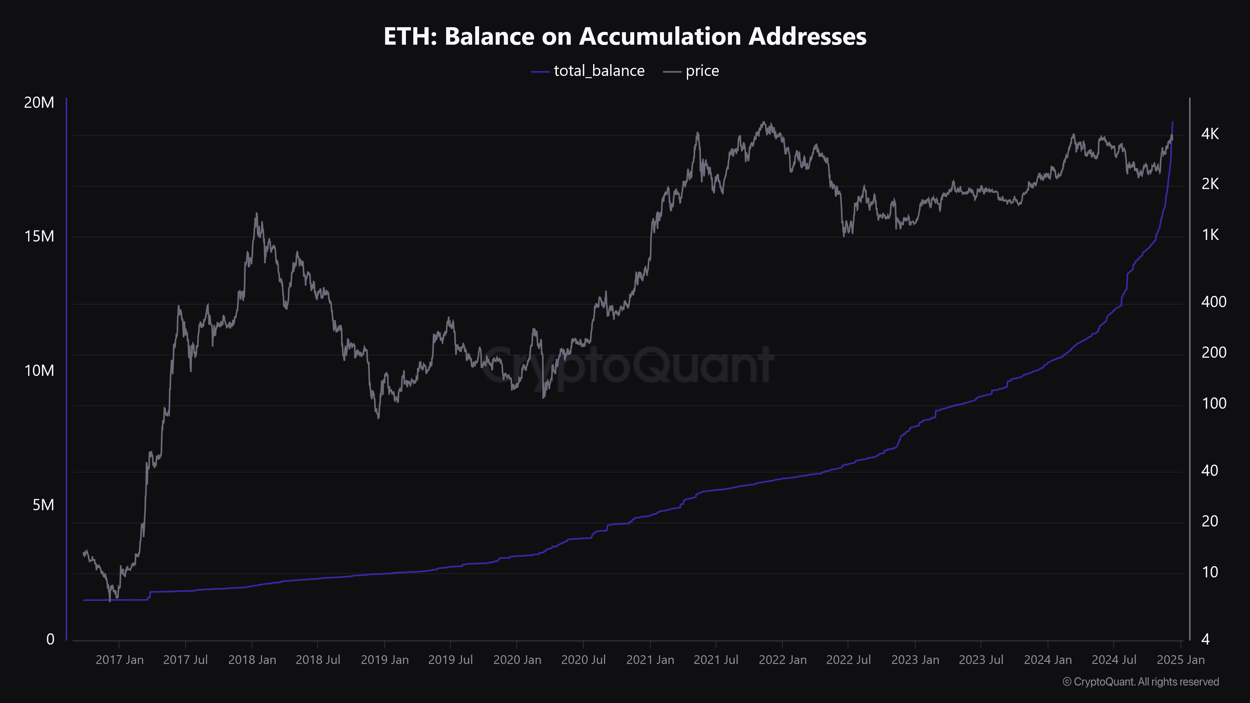 رصيد عناوين تجميع إثيريوم ETH المصدر: CryptoQuant