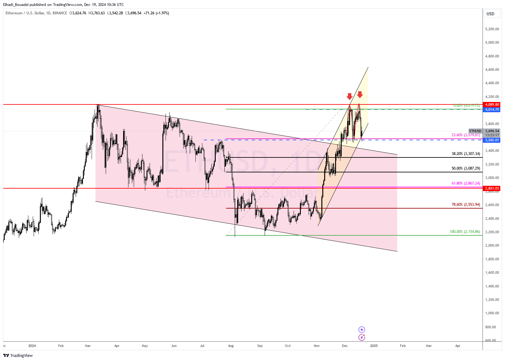 الرسم البياني اليومي سعر إيثيريوم ETH - المصدر: TradingView