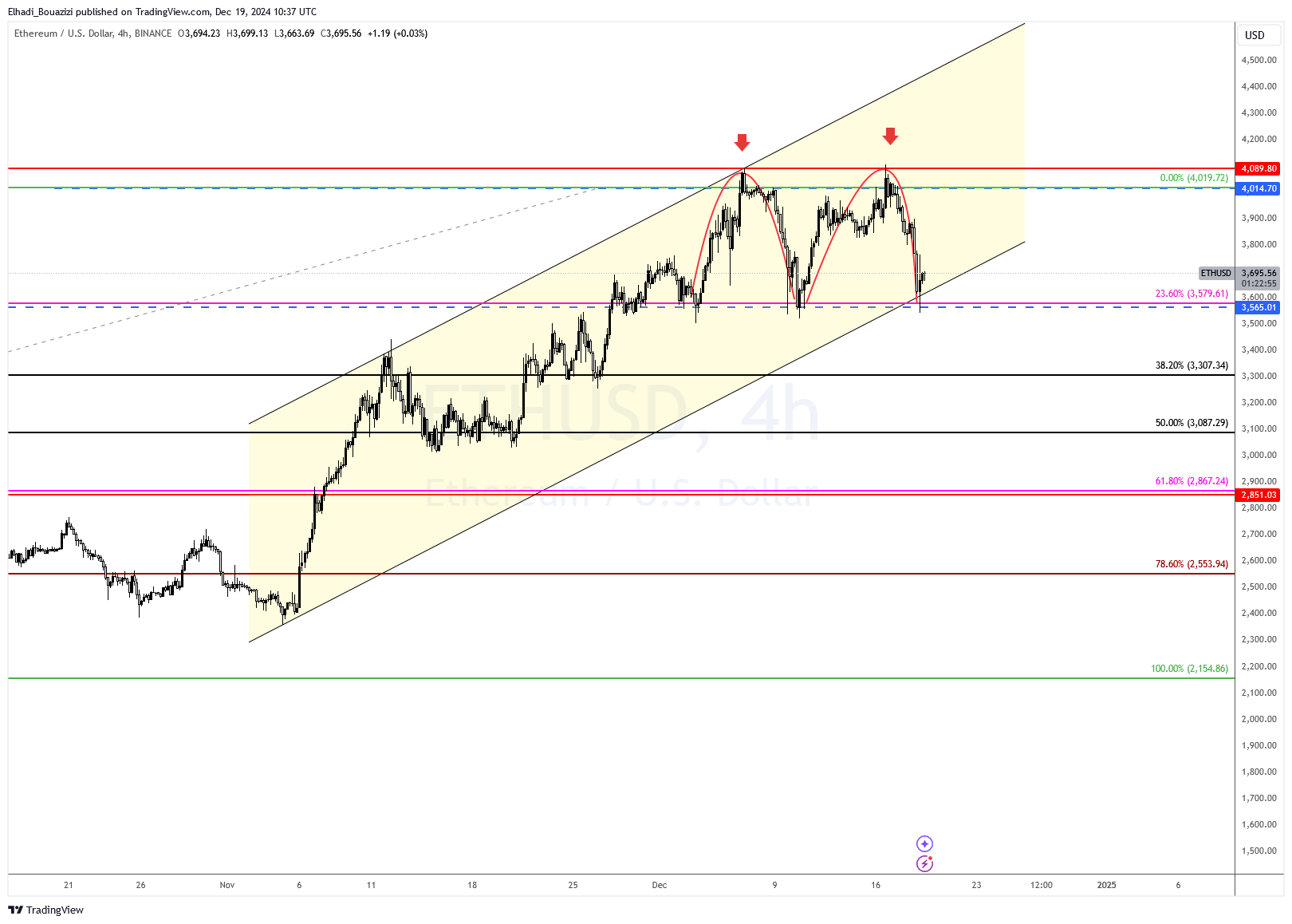 الرسم البياني 4 سا سعر إيثيريوم ETH - المصدر: TradingView