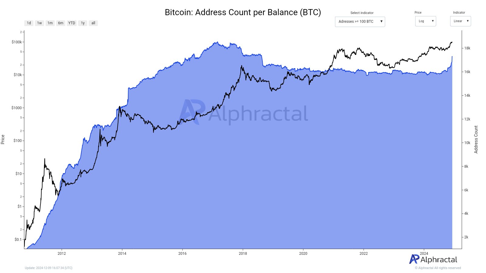 عدد محافظ البيتكوين حسب حجم الرصيد (أكثر من 100BTC) المصدر: alphractal