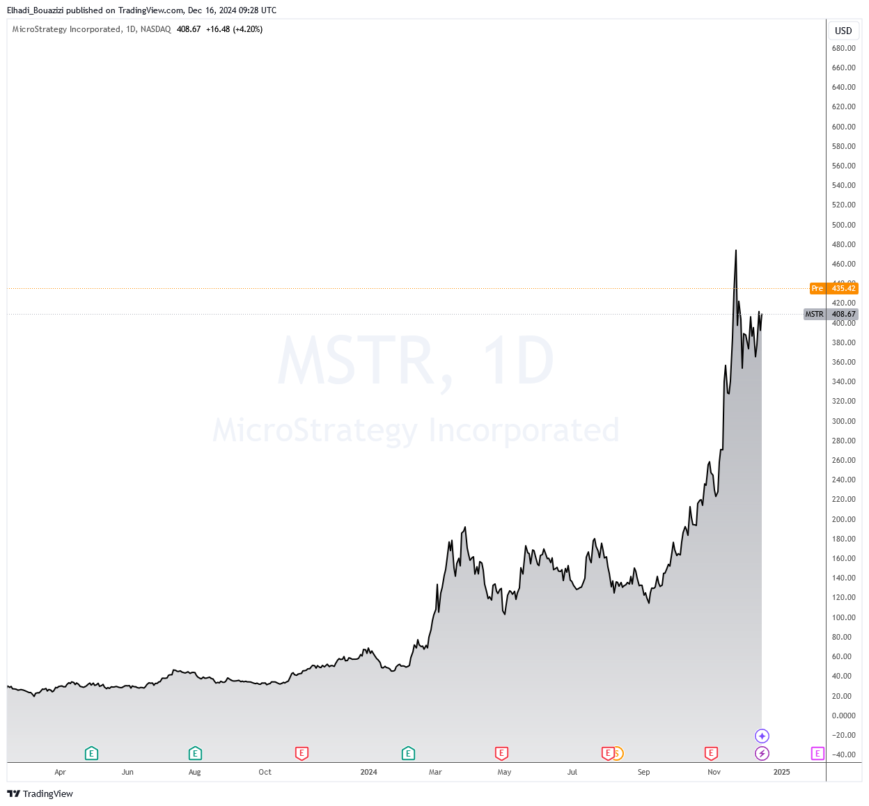 الرسم البياني لسعر سهم شركة مايكروستراتيجي MSTR