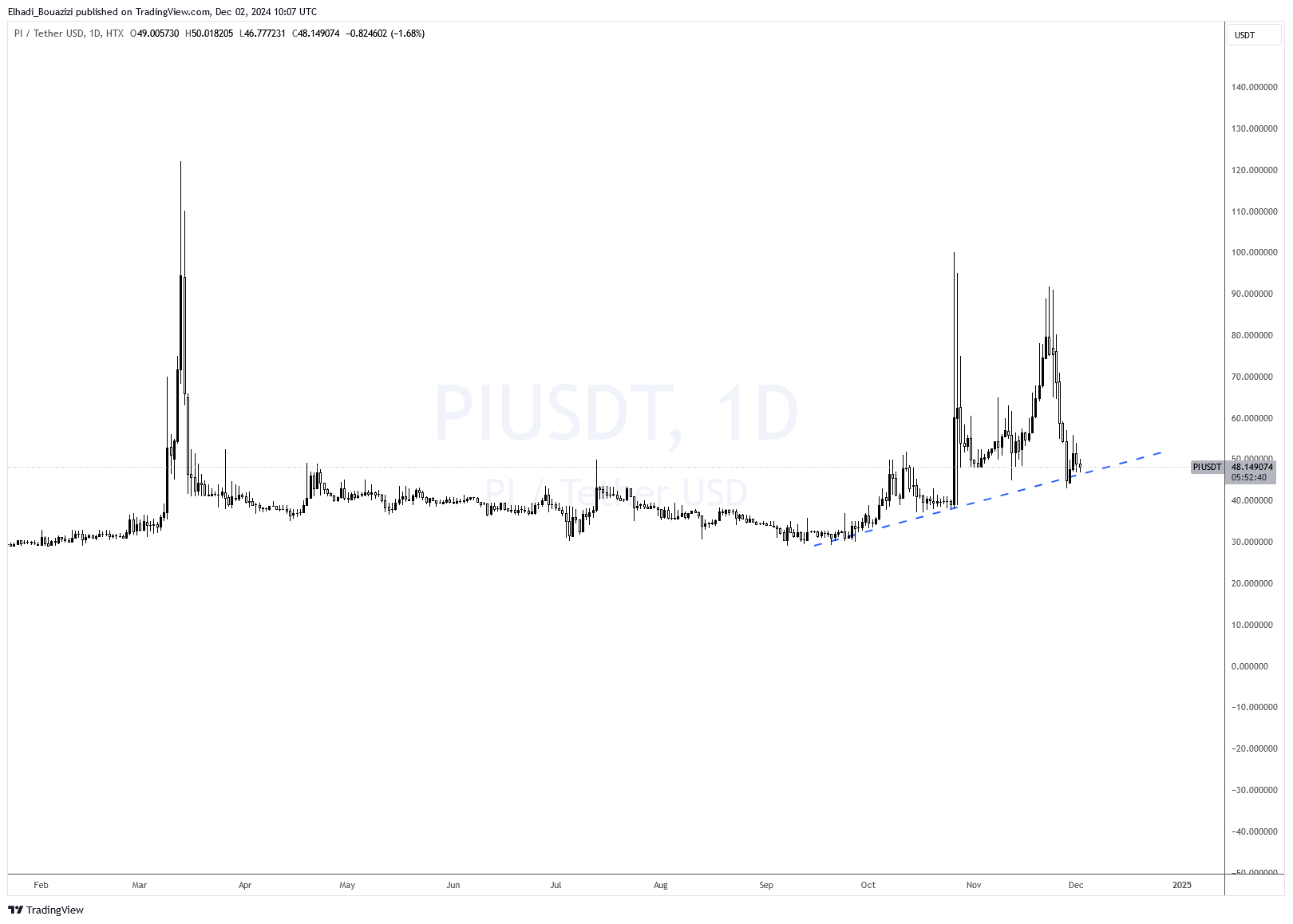 الرسم البياني اليومي لسعر عملة Pi - المصدر: TradingView