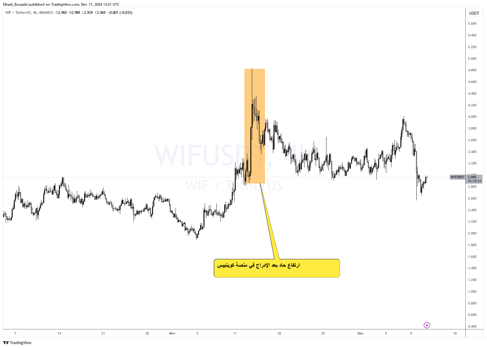 الرسم البياني 4سا لسعر عملة عملة دوج ويفهات WIF المصدر: TradingView