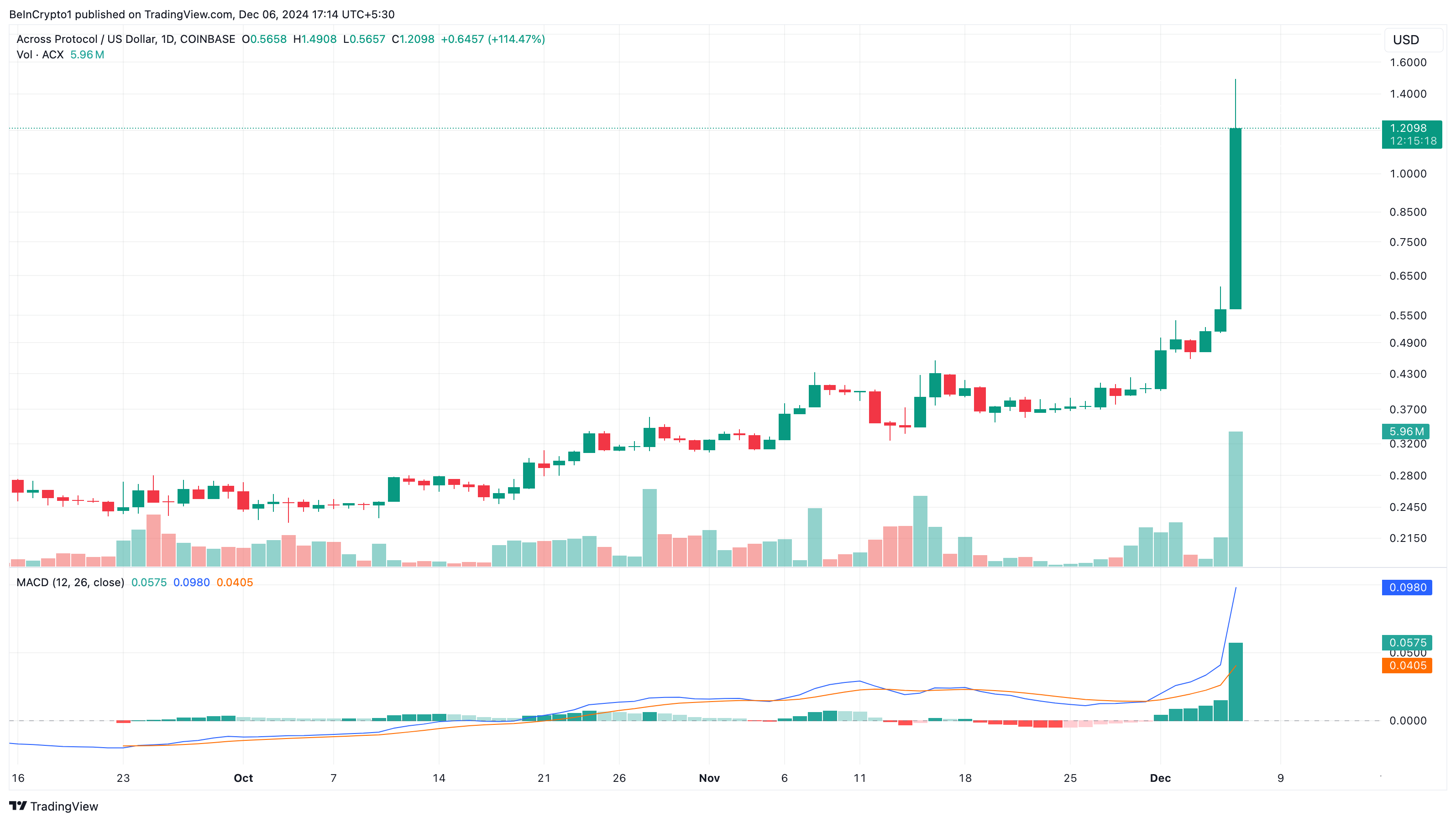 تحليل سعر ACX