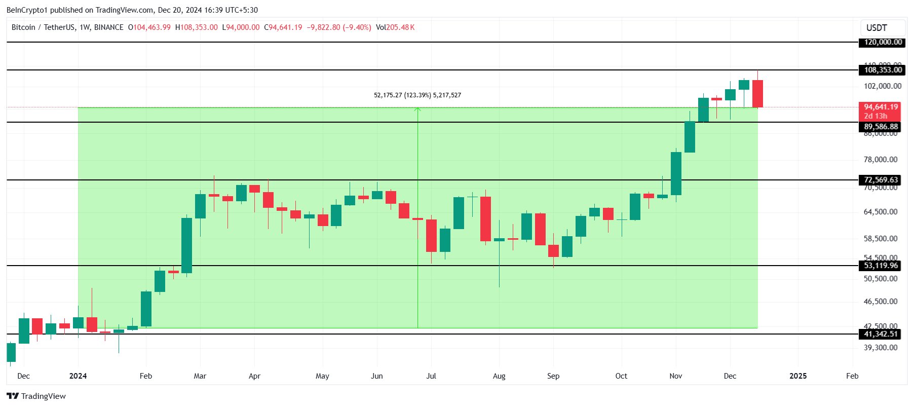 تحليل سعر بيتكوين.