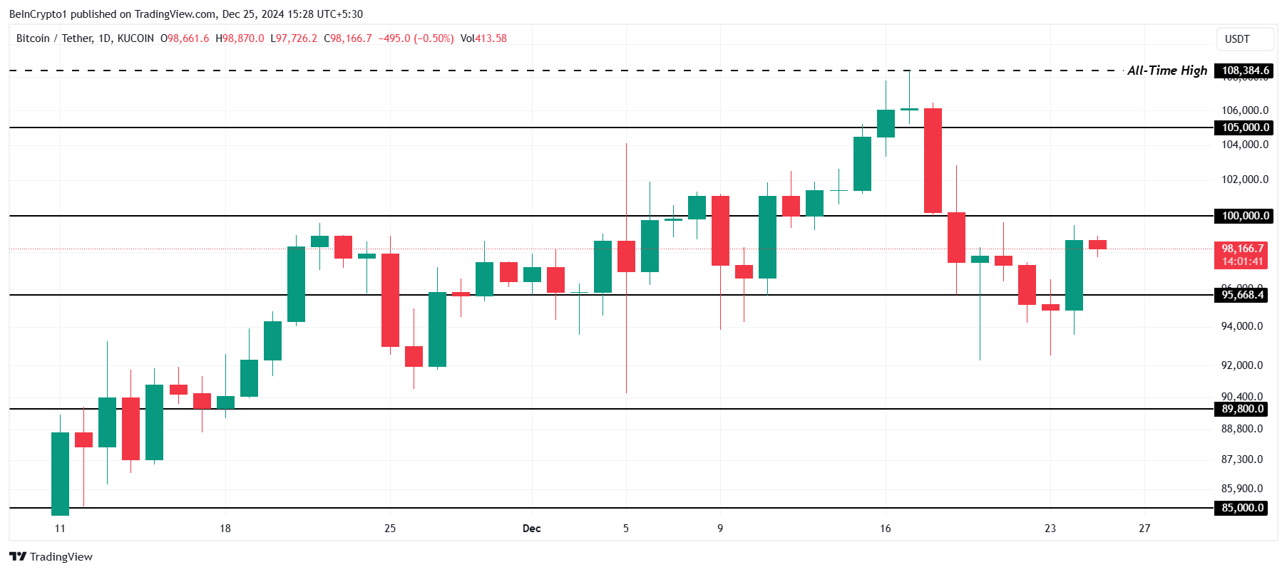 تحليل سعر بيتكوين.