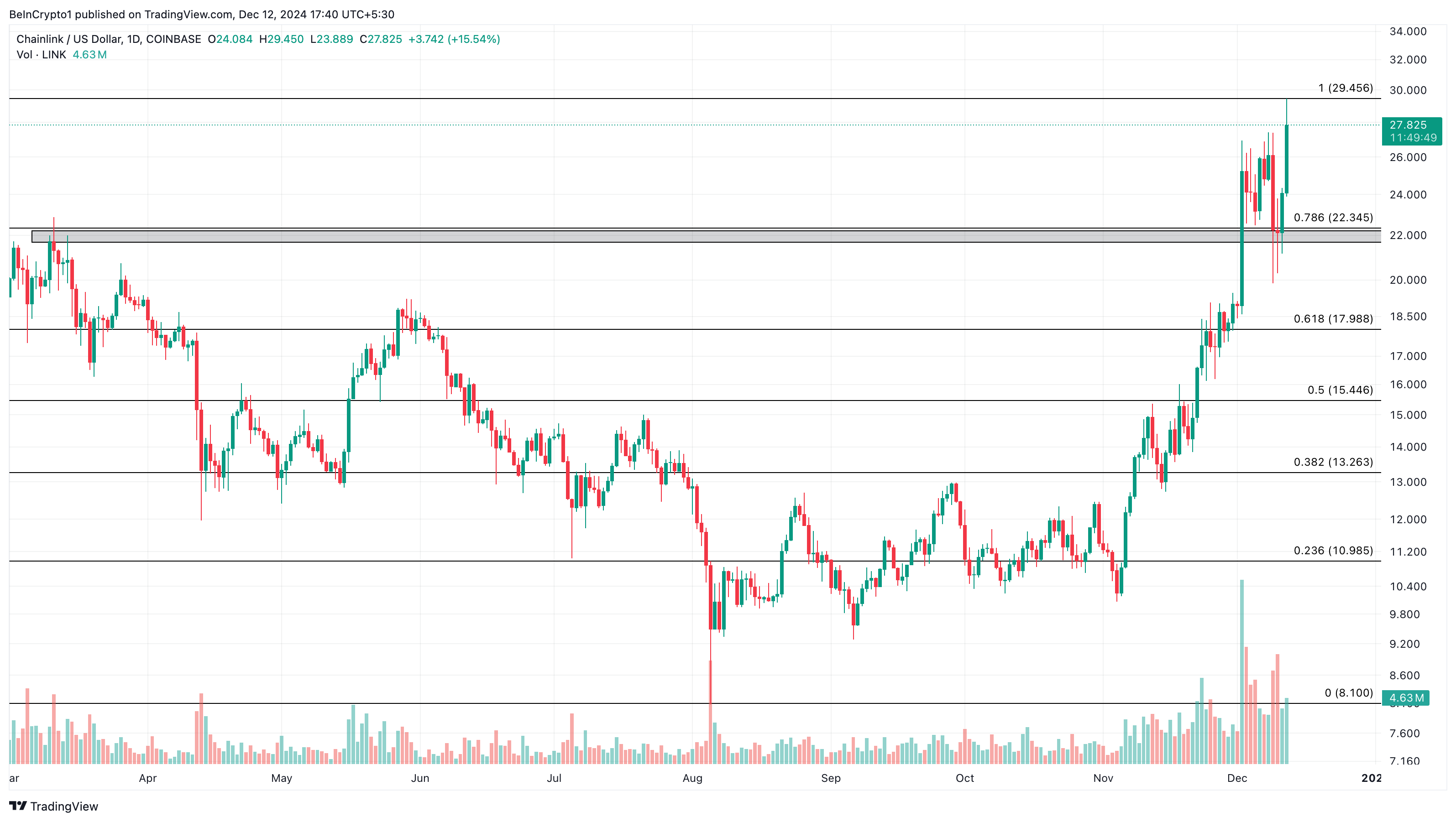 تحليل سعر Chainlink