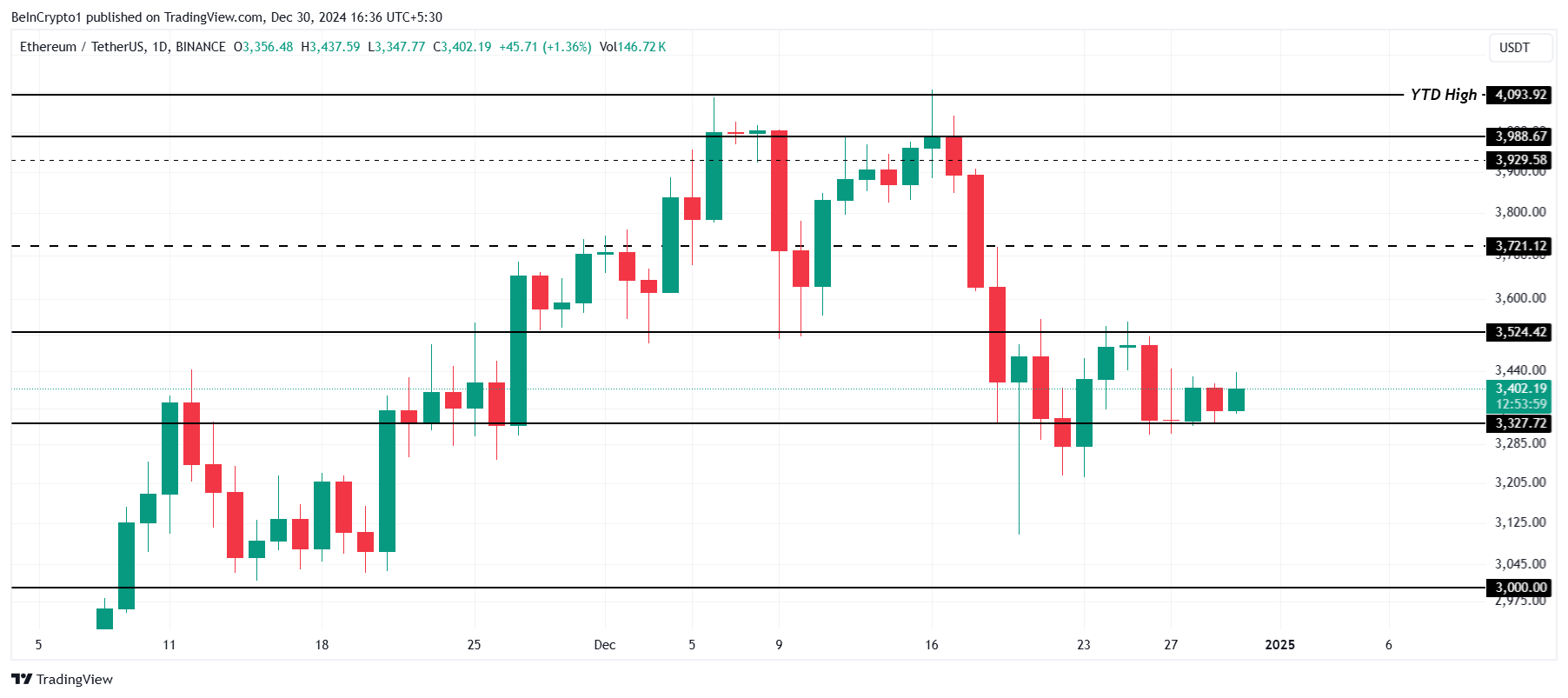 تحليل سعر إيثريوم.