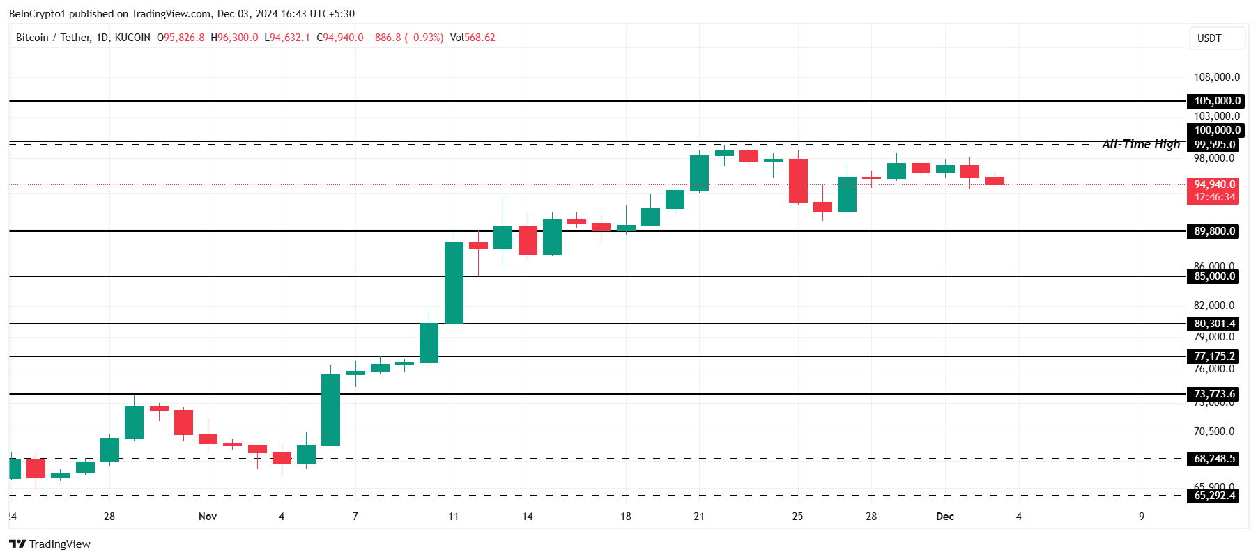 تحليل سعر بيتكوين.