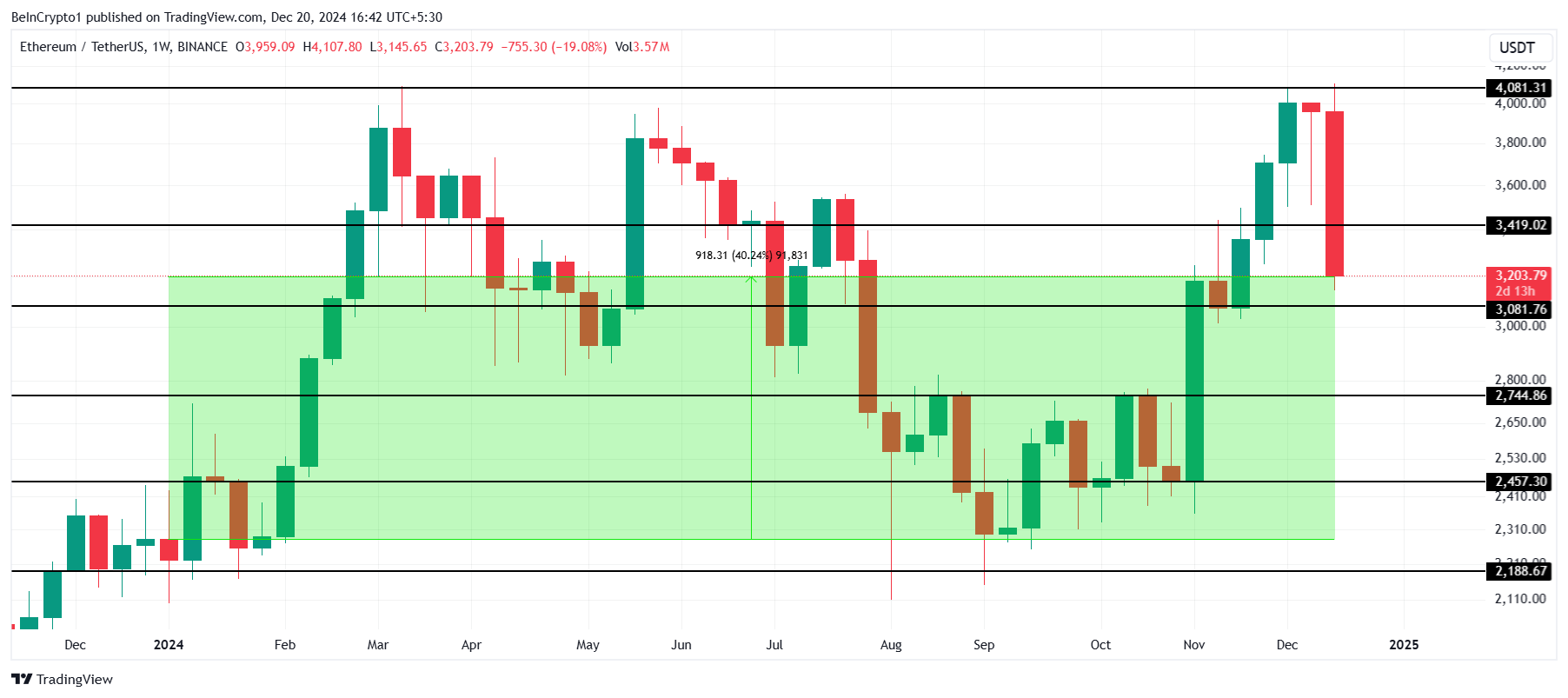 تحليل سعر إيثريوم.