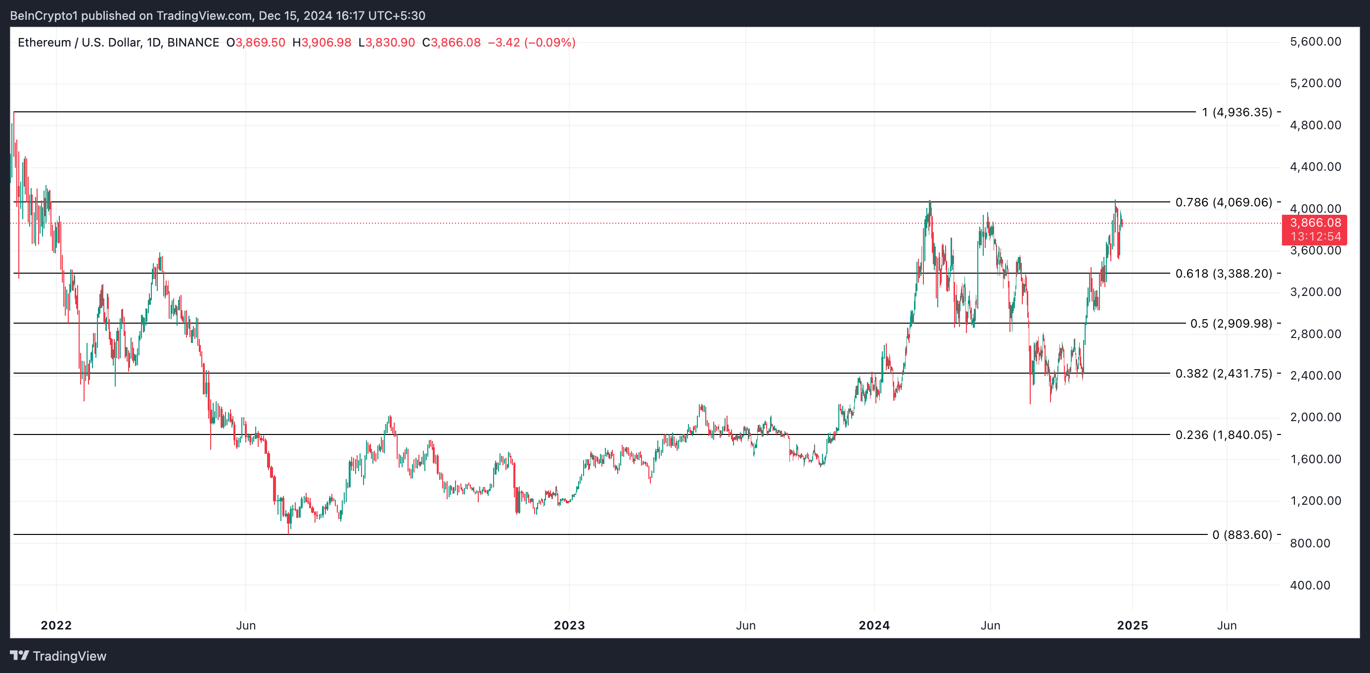 تحليل سعر إيثريوم