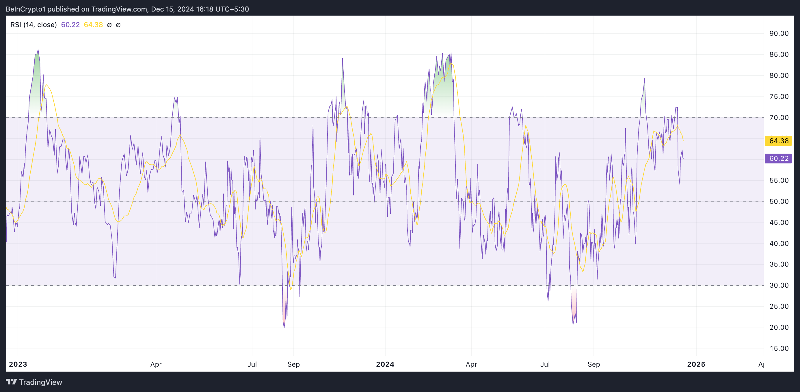 RSI لـ ETH