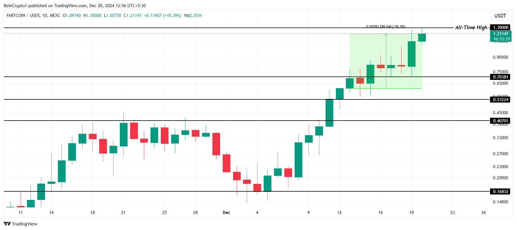 تحليل سعر فارتكوين.