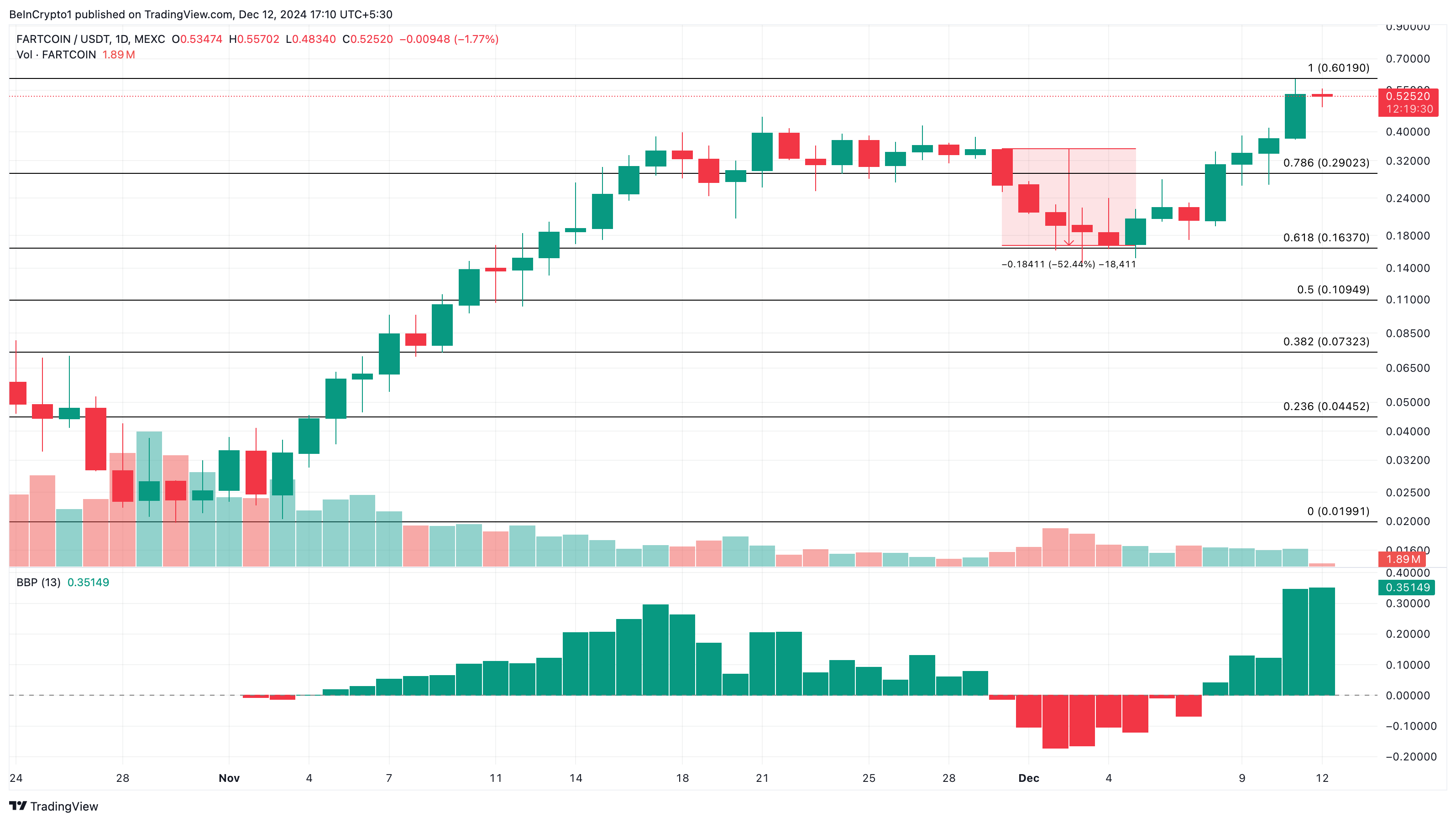 تحليل سعر FARTCOIN