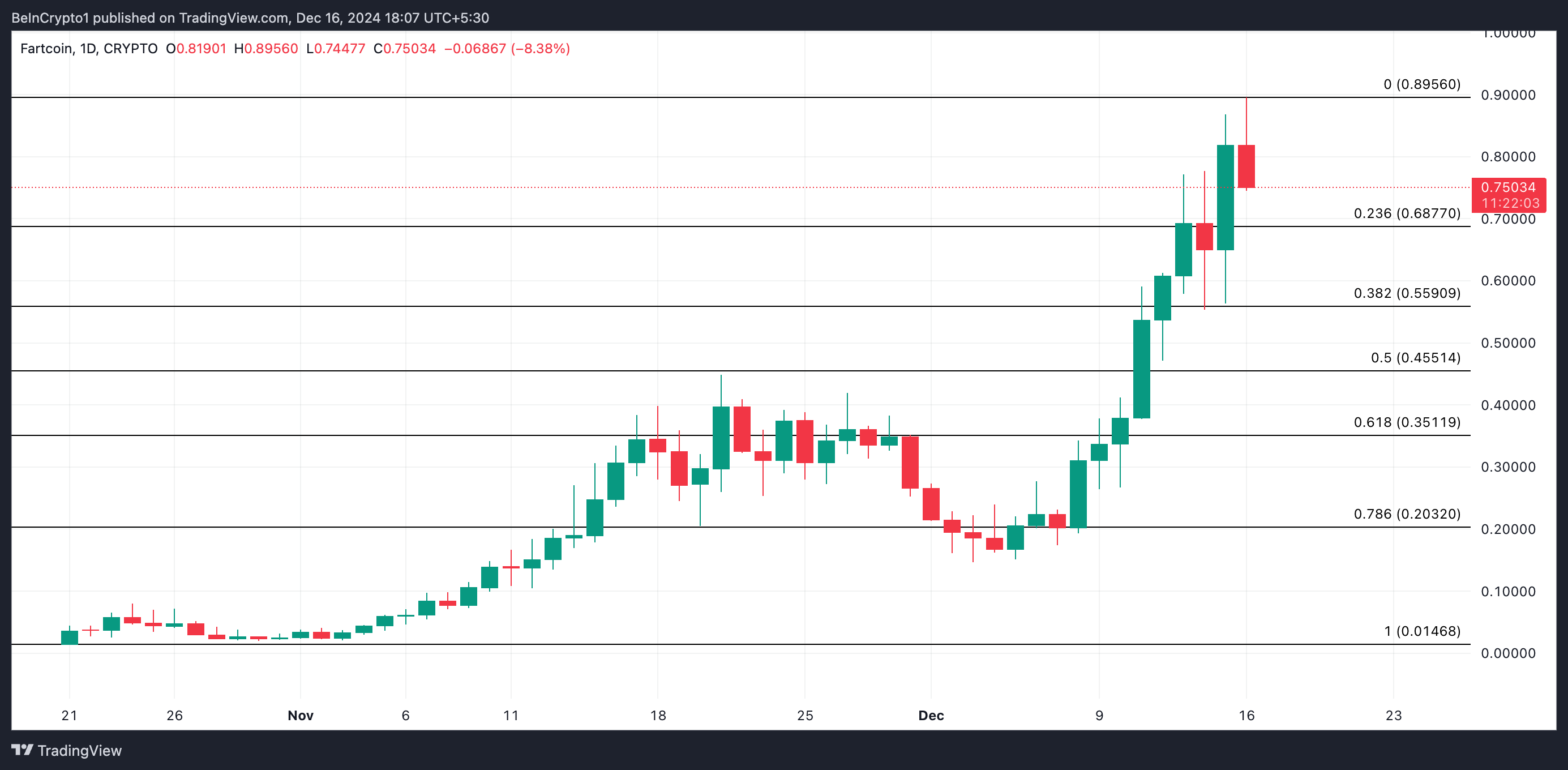 تحليل سعر فارتكوين