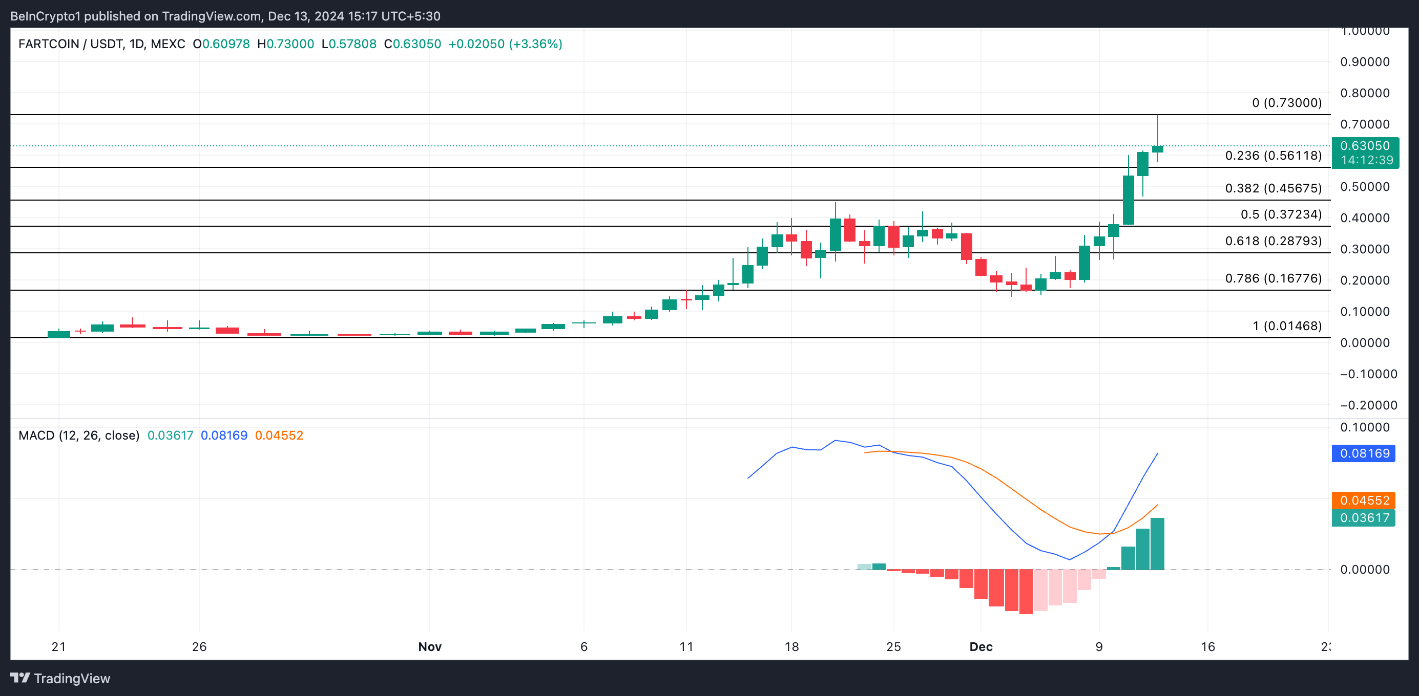 تحليل سعر فارتكوين
