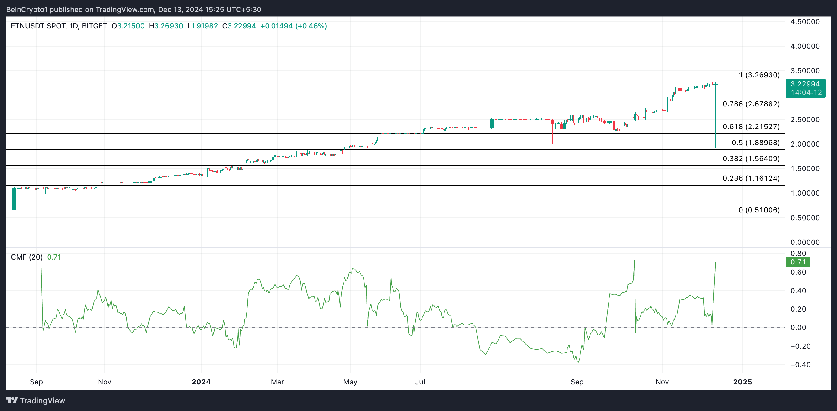 تحليل سعر FTN