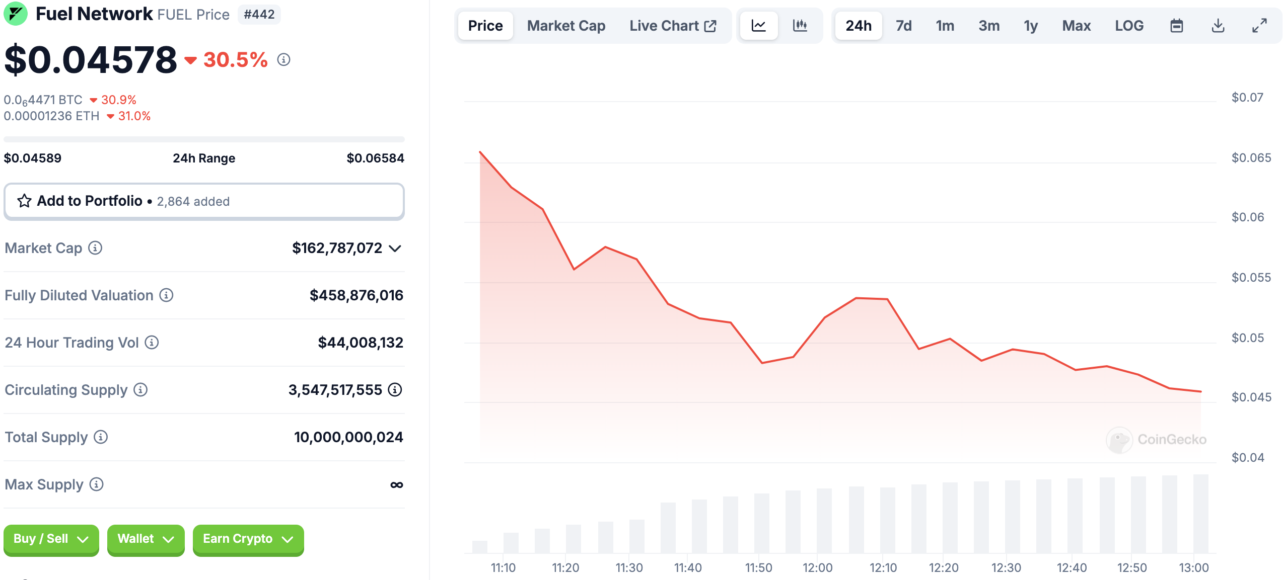 مخطط سعر FUEL