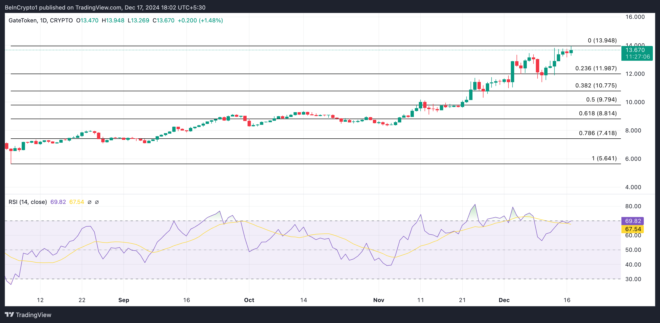 تحليل سعر GT.