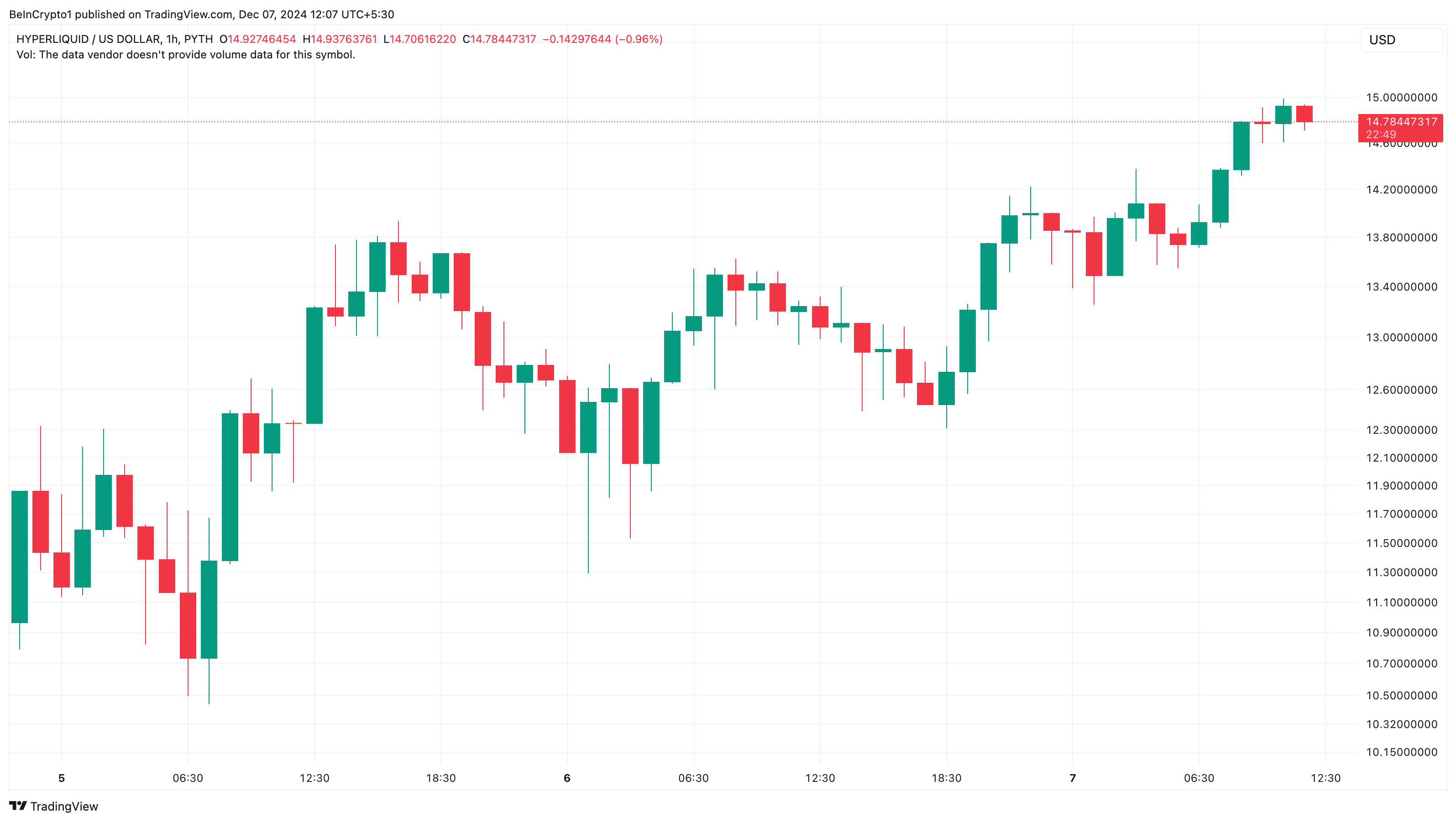 تحليل سعر HYPE