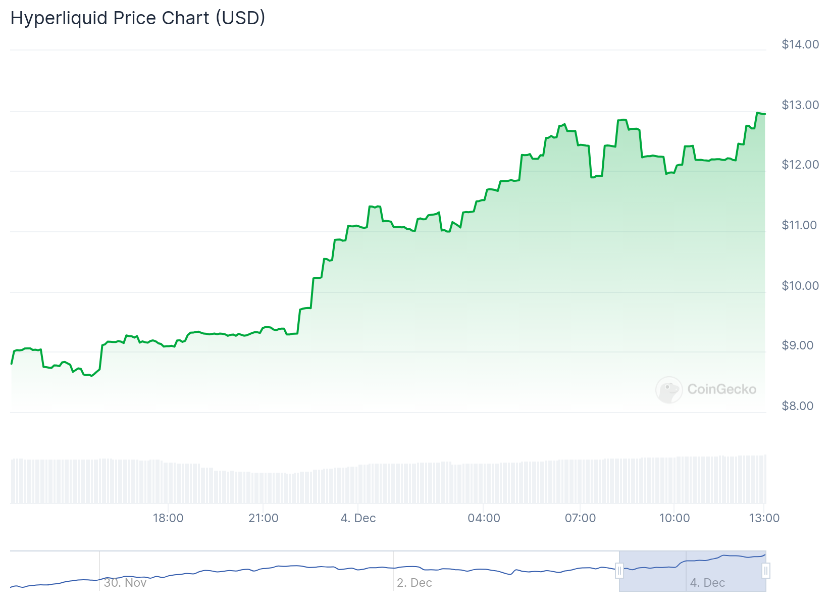 أداء سعر HYPE