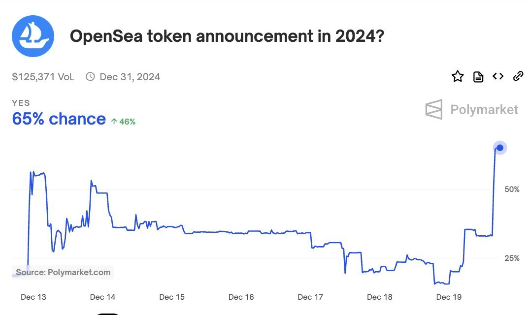 احتمالات إعلان توكن OpenSea
