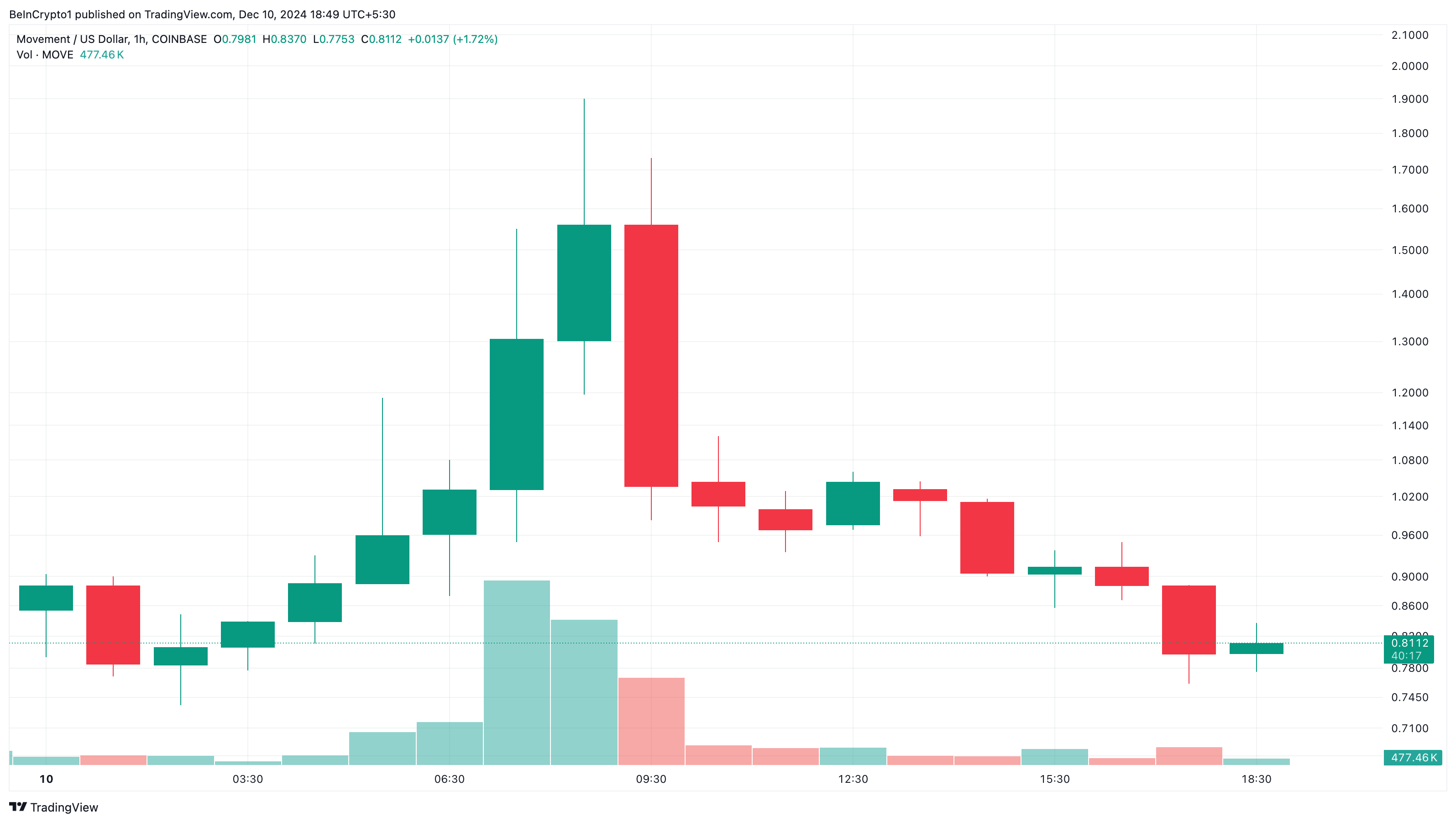 تحليل سعر MOVE