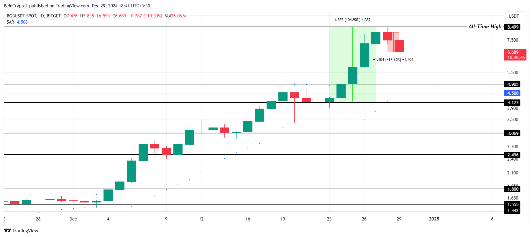 تحليل سعر BGB.