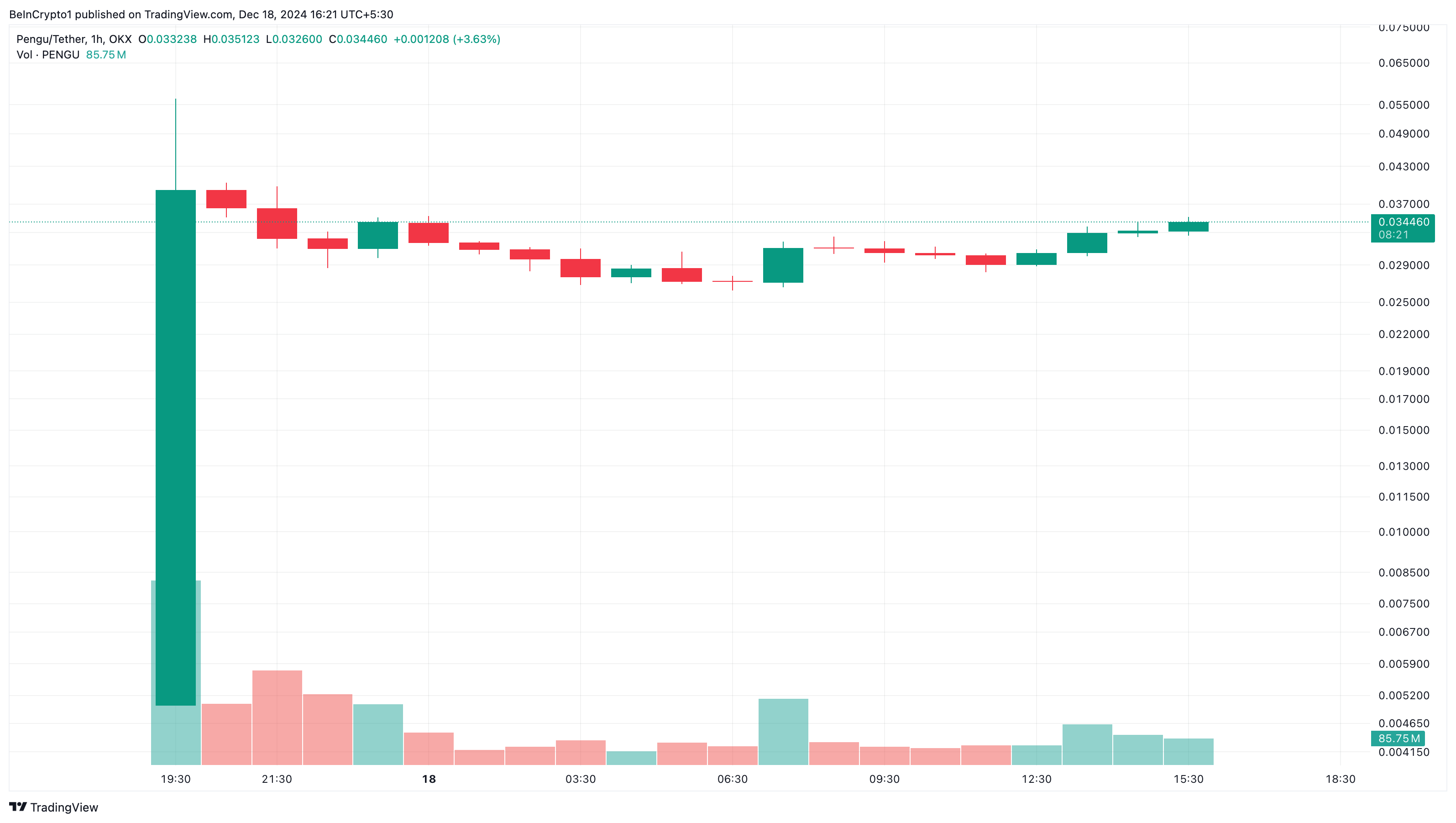 تحليل سعر PENGU